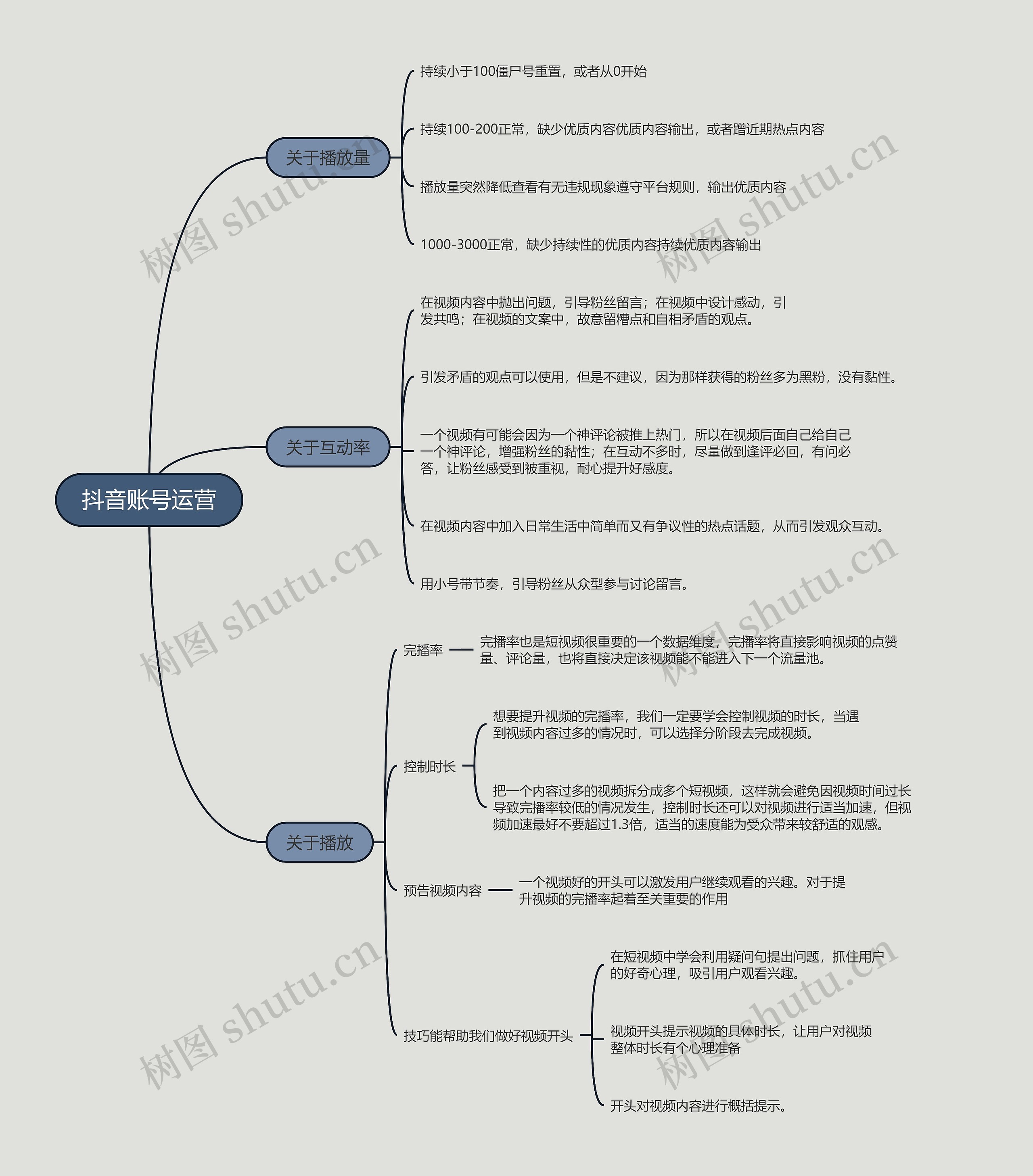 ﻿抖音账号运营的思维导图