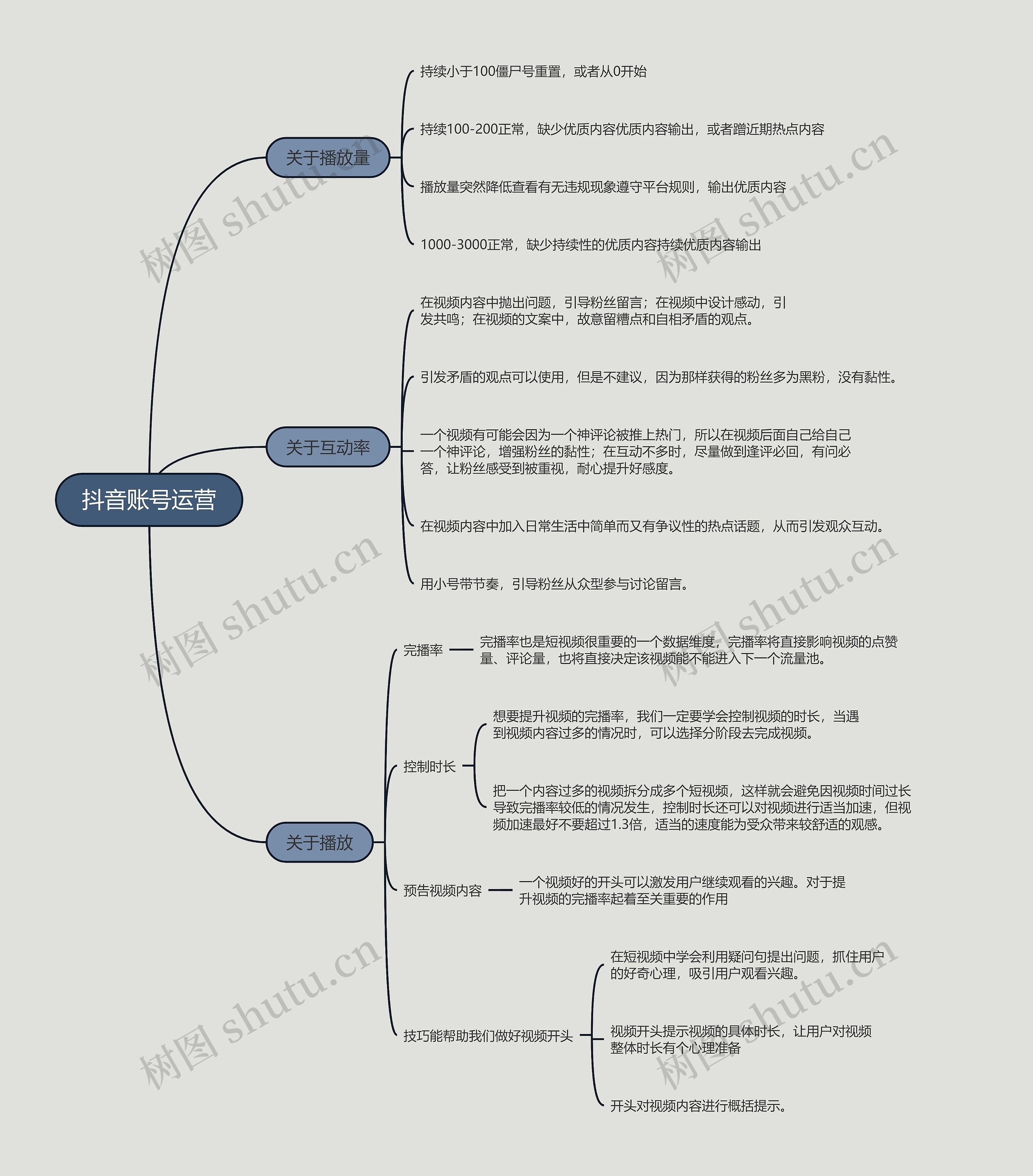 抖音账号运营的思维导图高清图 抖音账号运营的思维导图