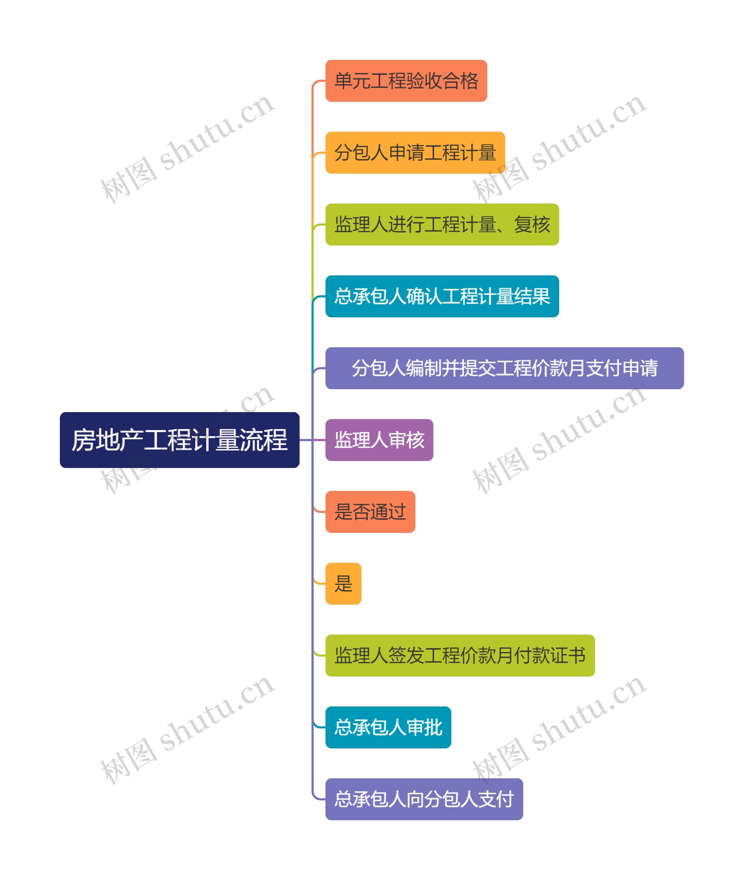 房地产工程计量流程