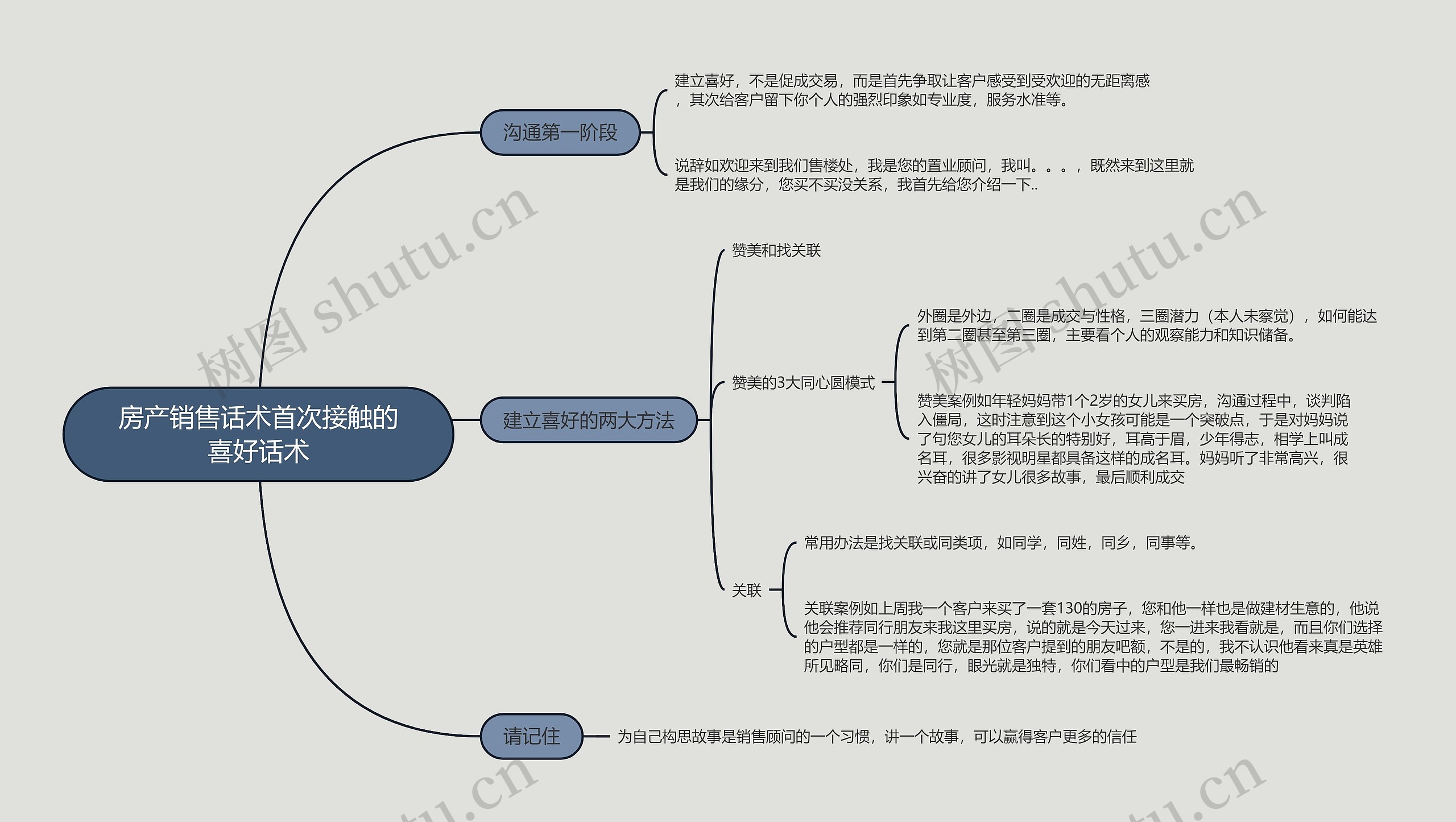 房产销售话术首次接触的喜好话术的思维导图