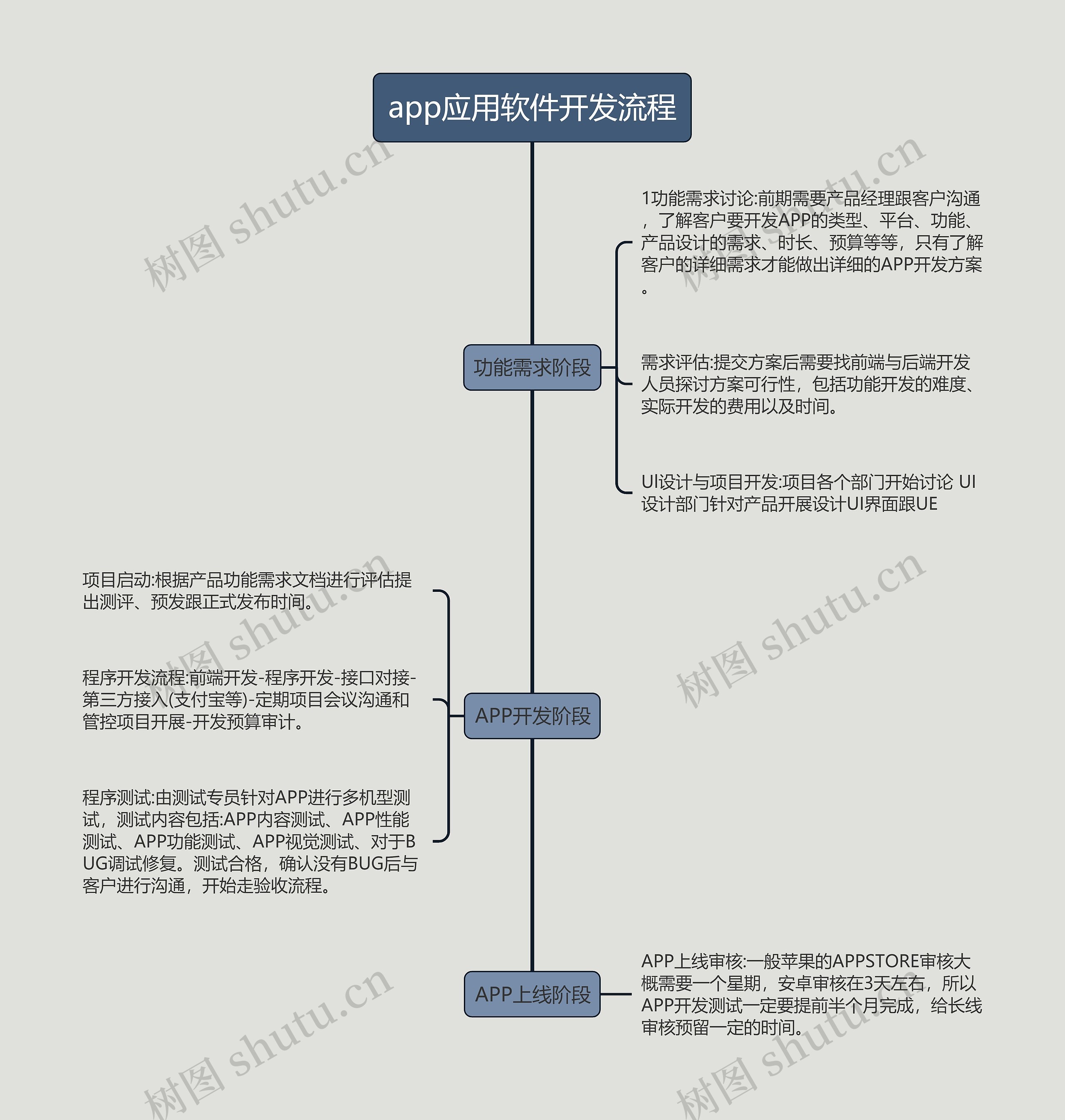 app应用软件开发流程的思维导图