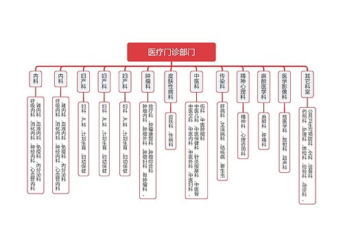医疗门诊部门思维导图