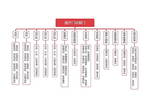 医疗门诊部门思维导图