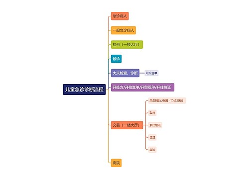 儿童急诊诊断流程