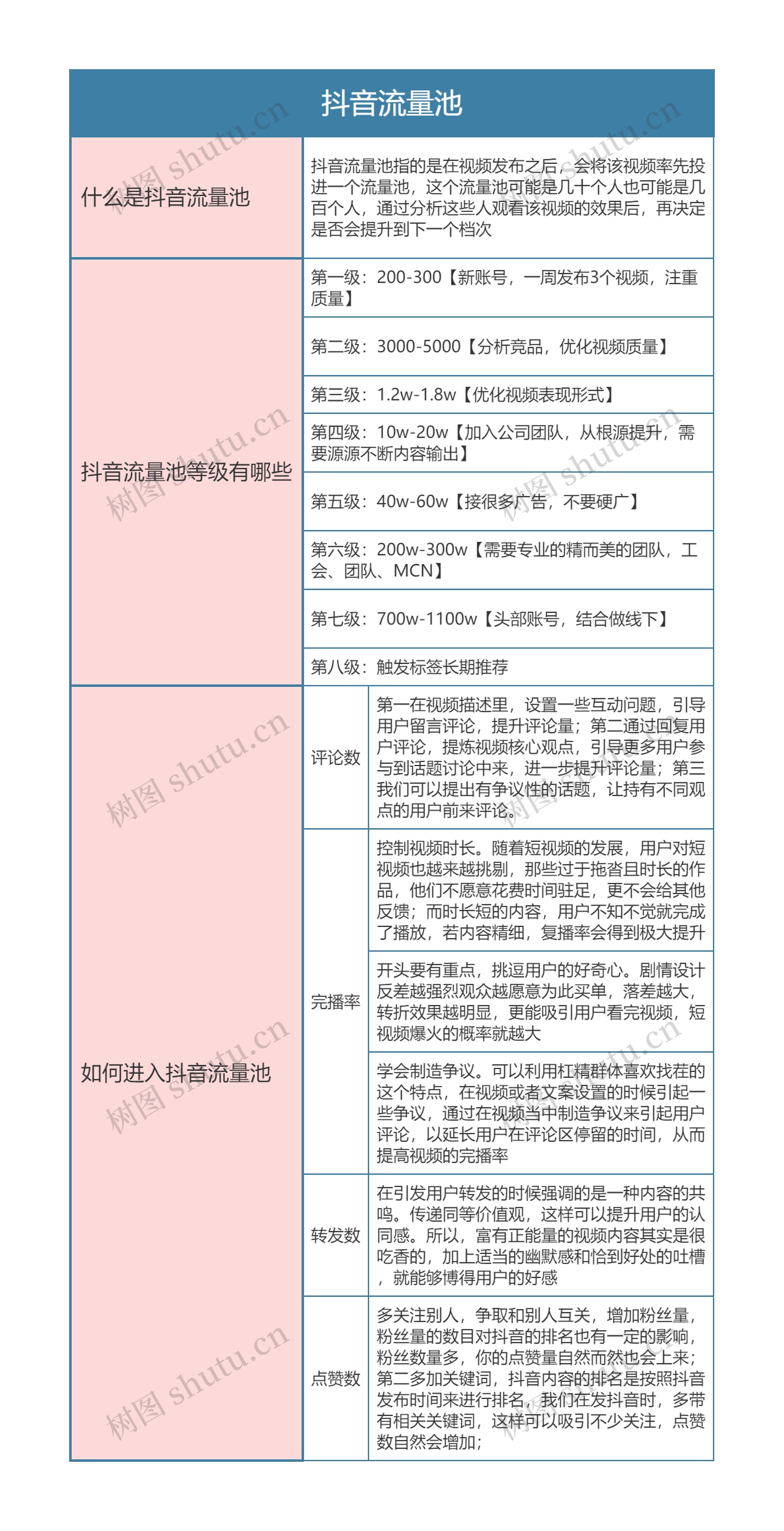 抖音流量池知识思维导图