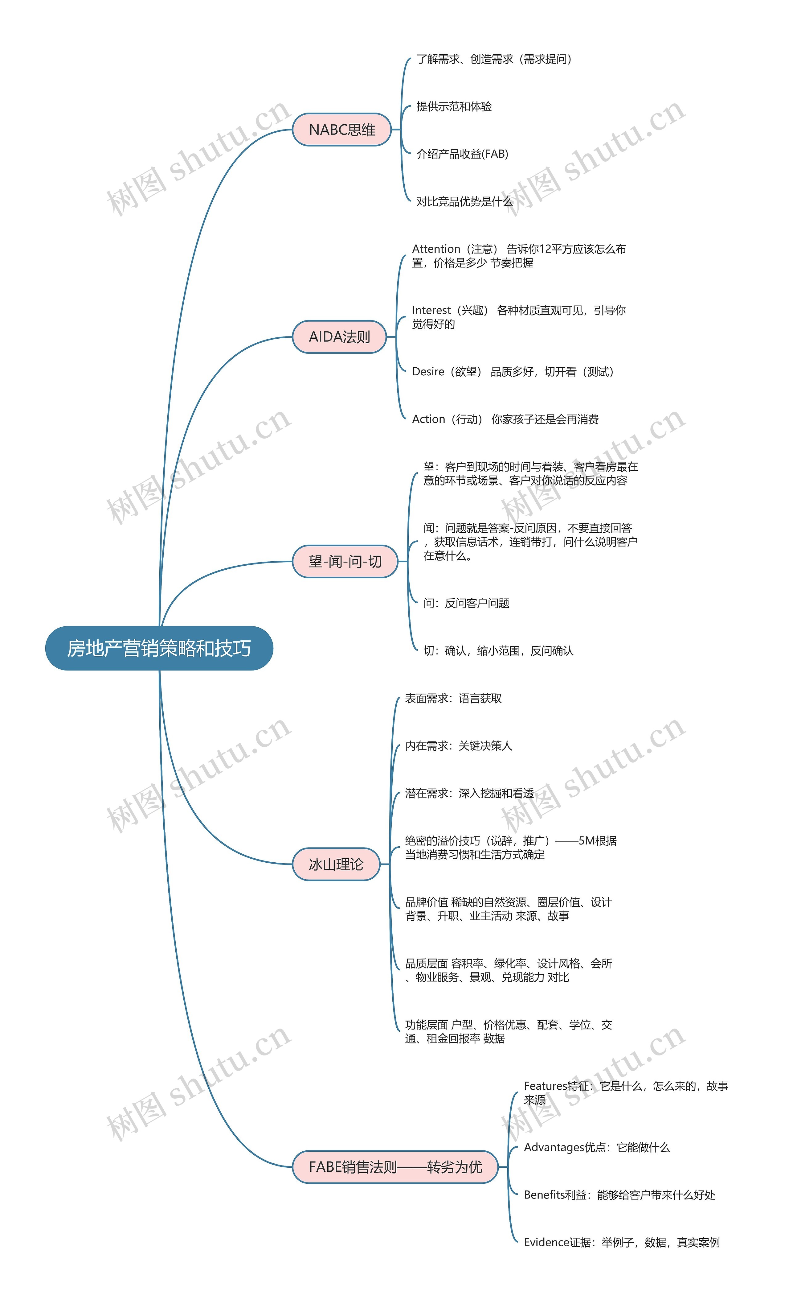 房地产营销策略和技巧思维导图