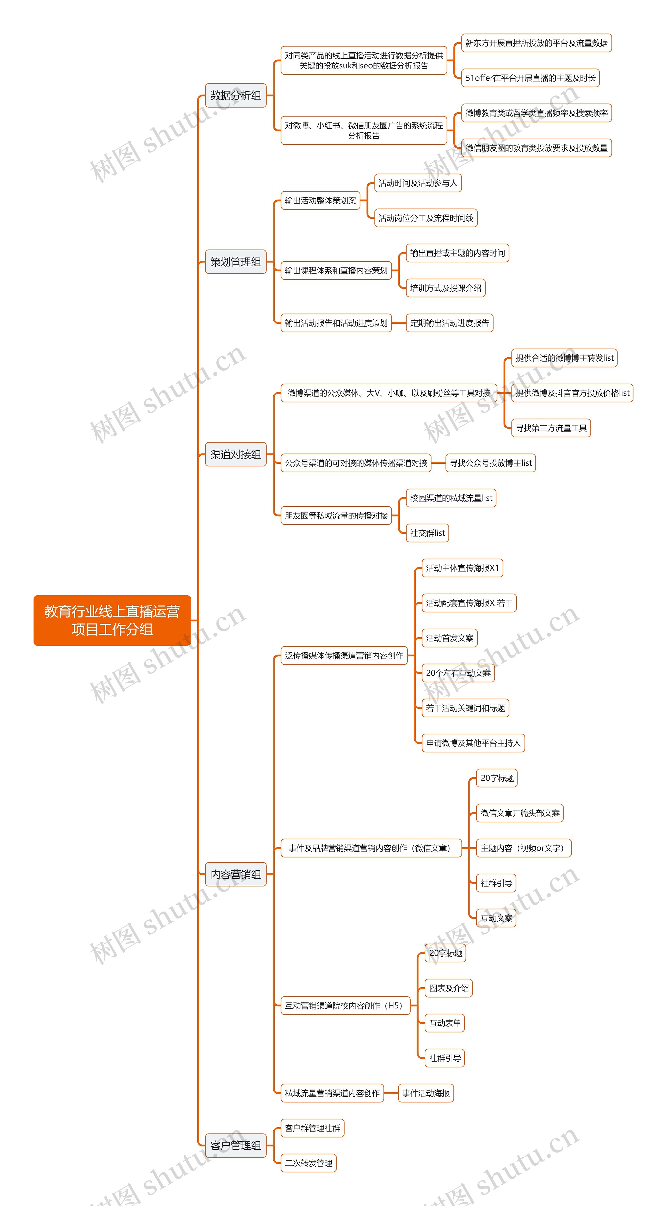 教育行业线上直播运营项目工作分组