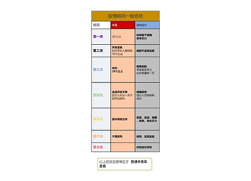 疫情期间一般症状