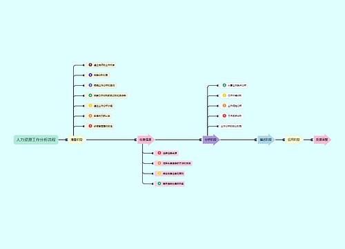人力资源工作分析流程思维导图