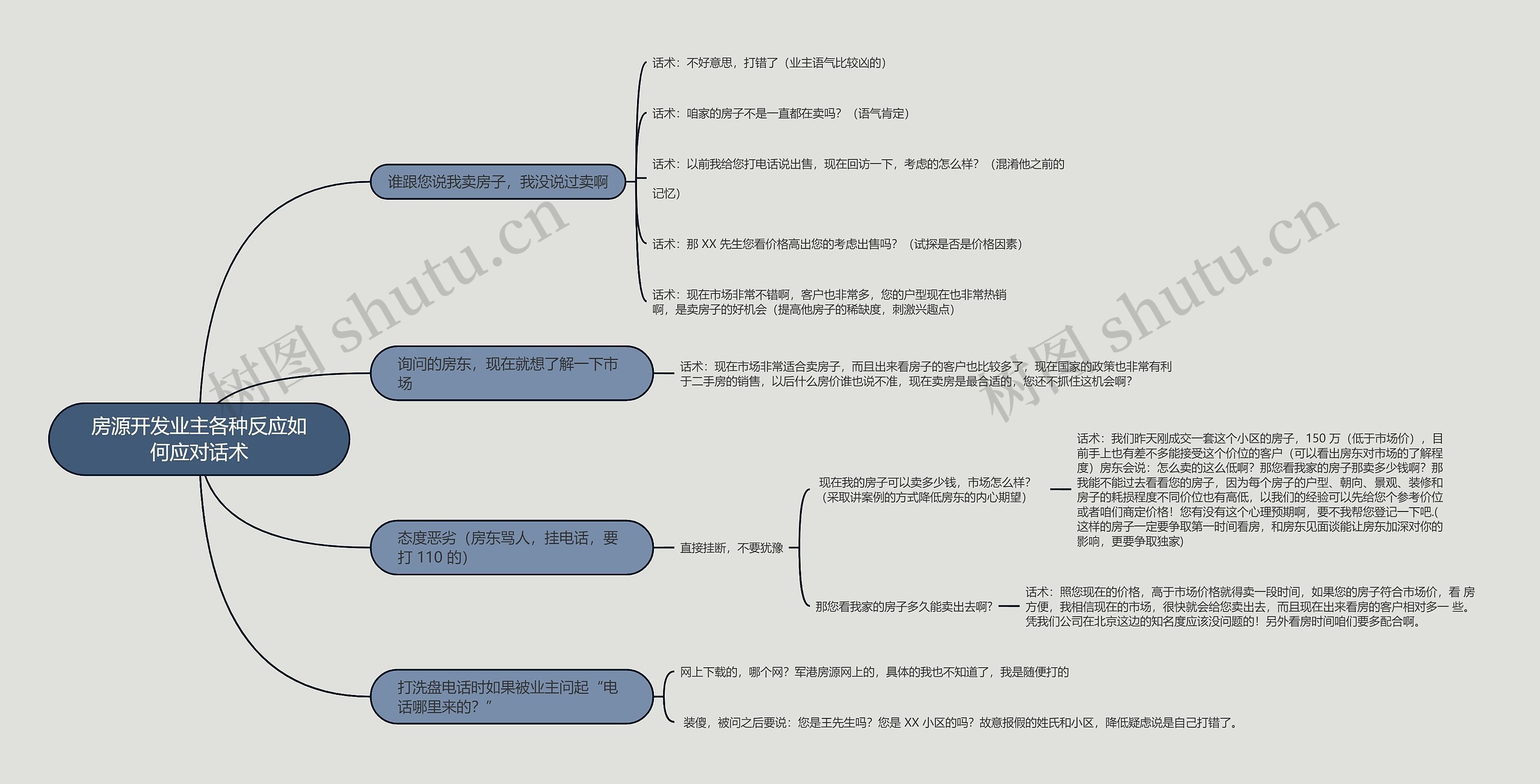 房源开发业主各种反应如何应对话术的思维导图