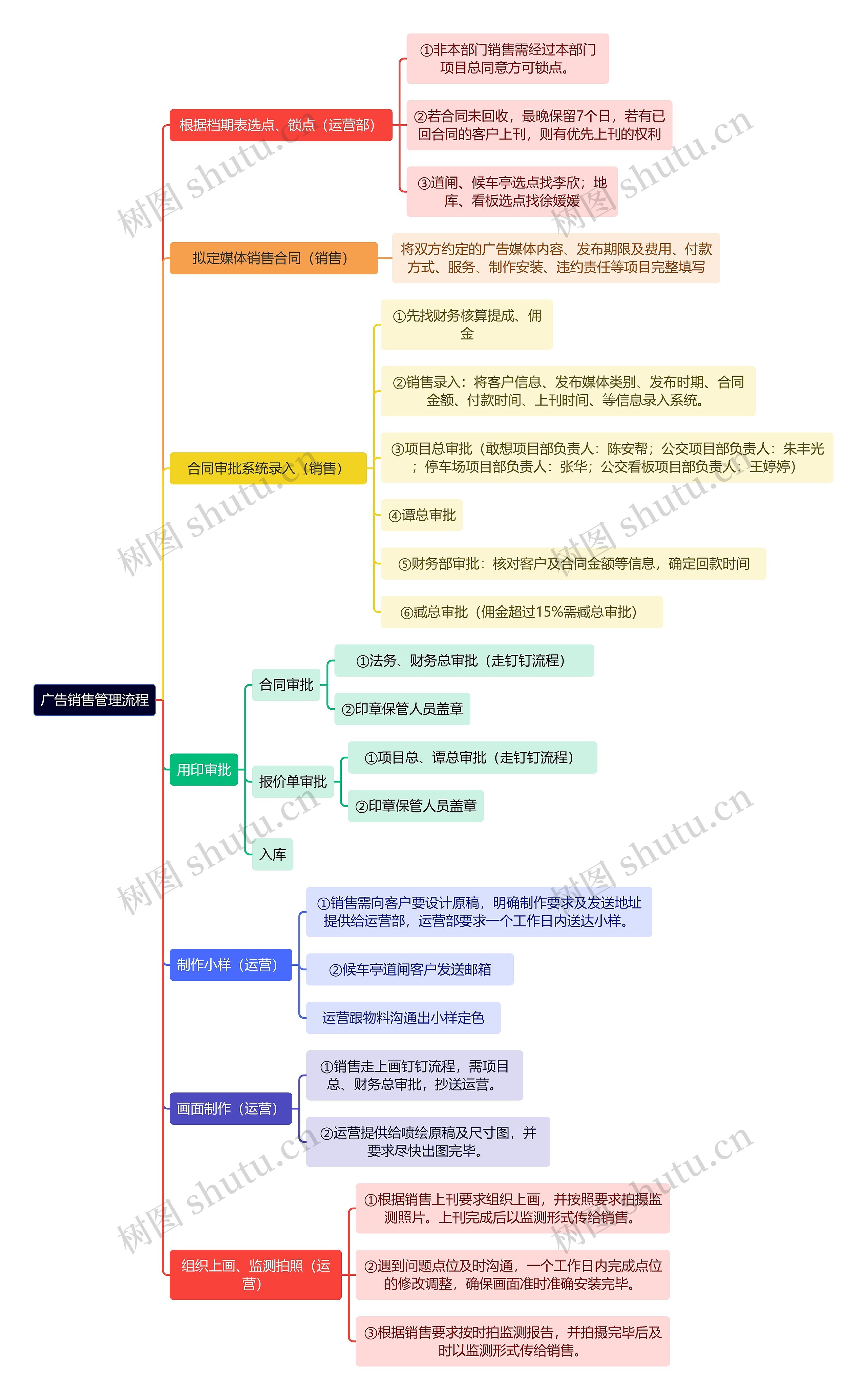 广告销售管理流程思维导图