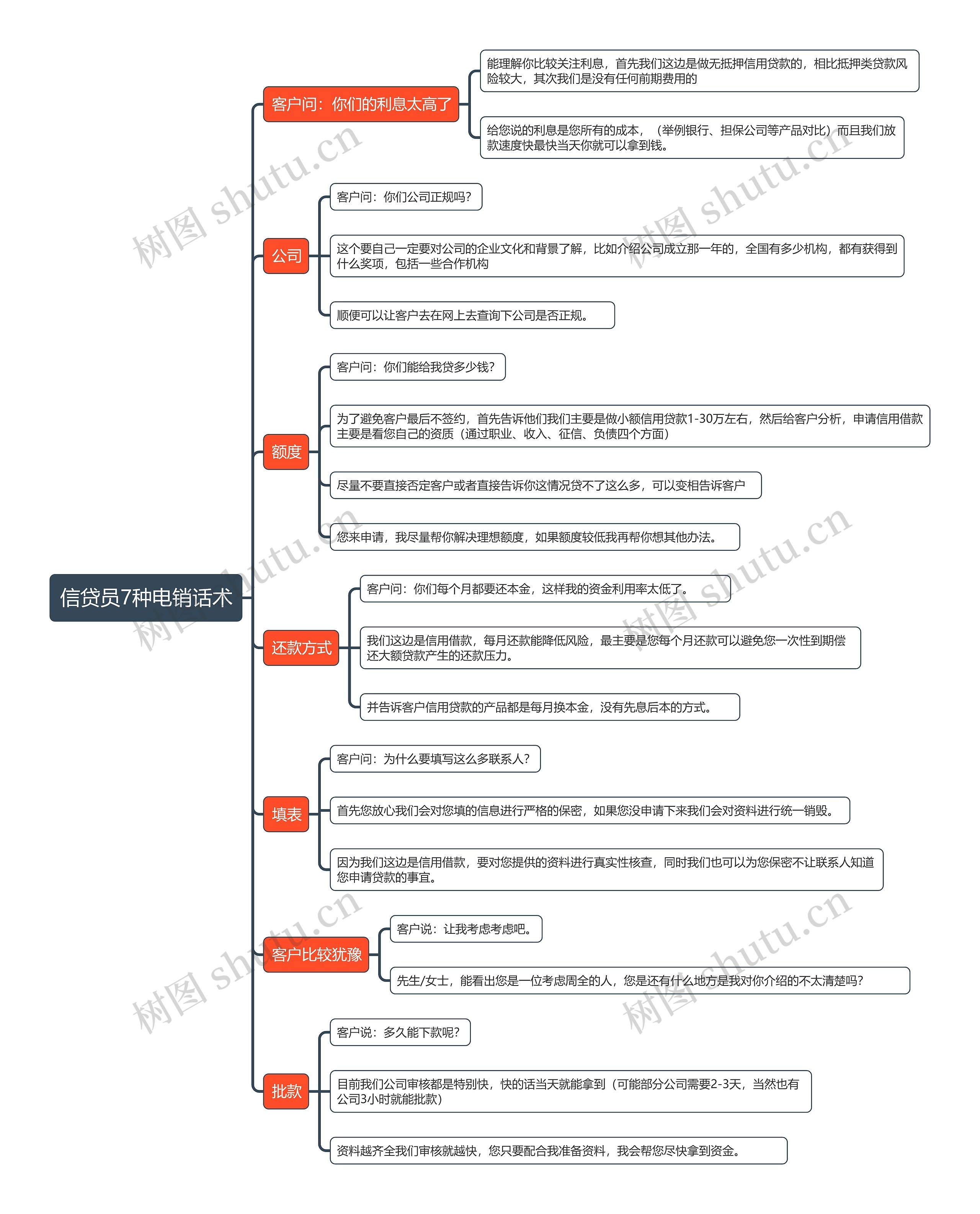 信贷员7种电销话术思维导图
