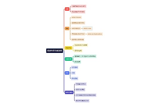 阅读科研文献流程图