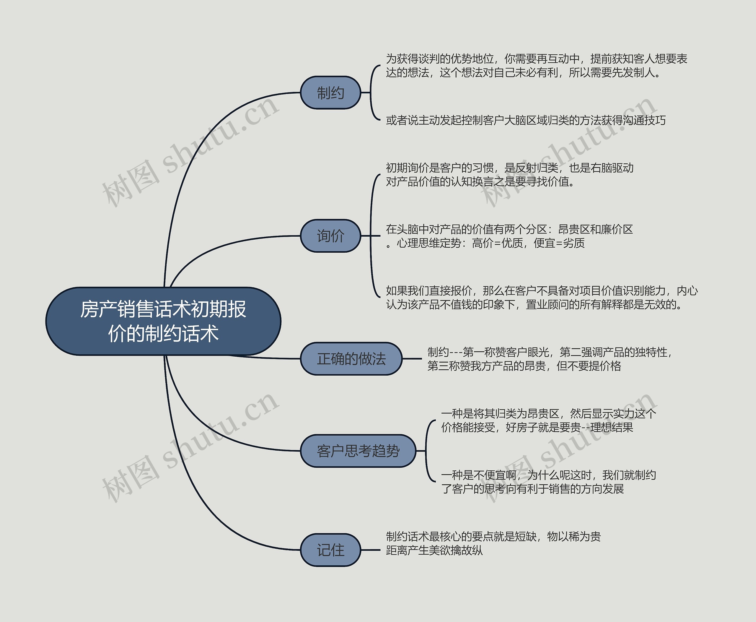 房产销售话术初期报价的制约话术的思维导图