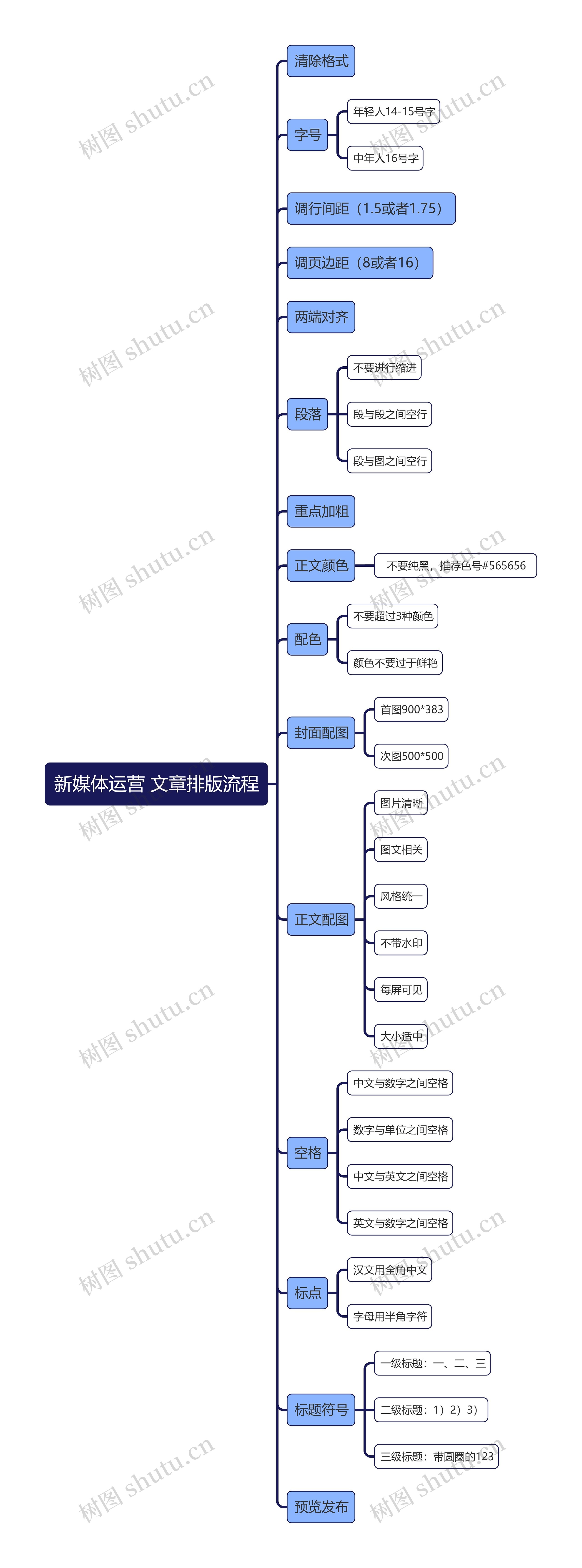 新媒体运营 文章排版流程