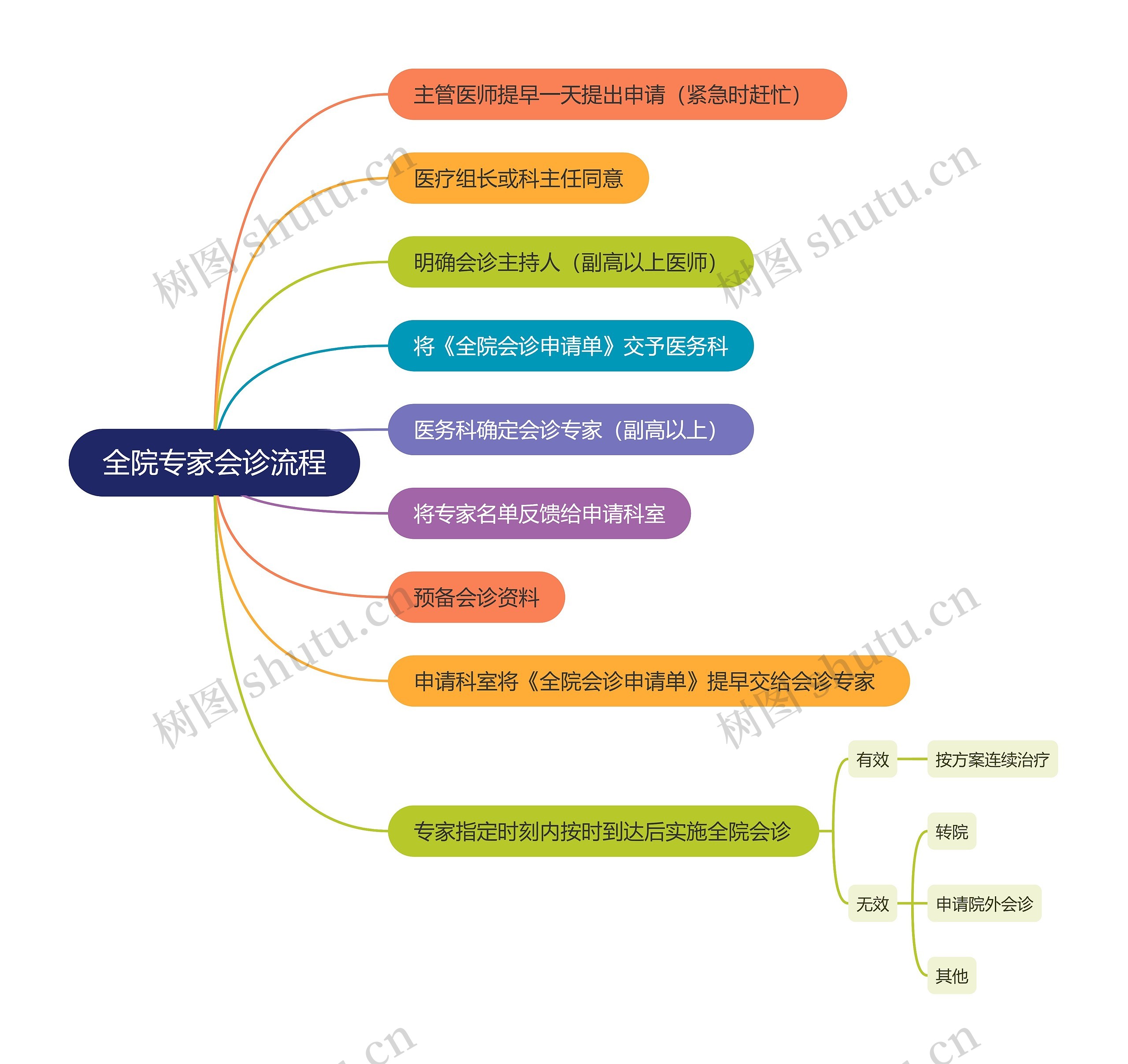 全院专家会诊流程思维导图
