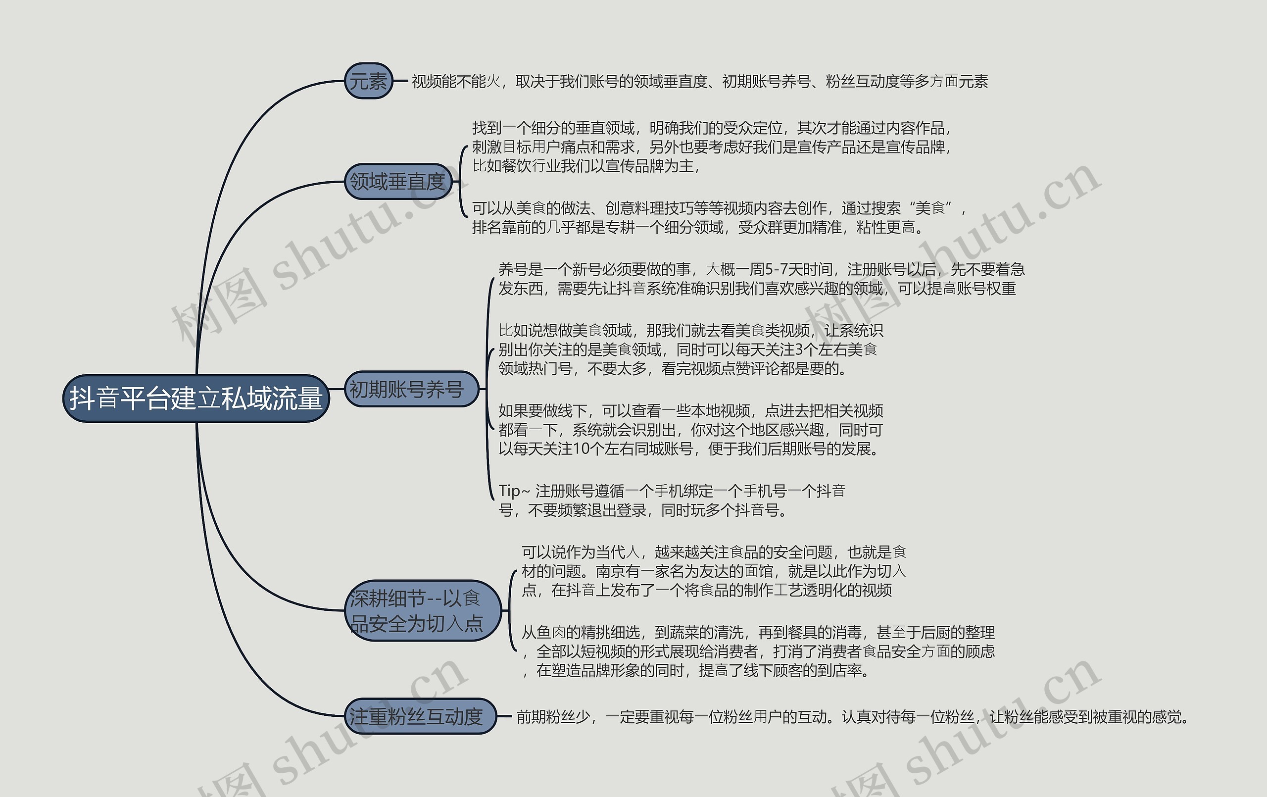 抖⾳平台建⽴私域流量的思维导图