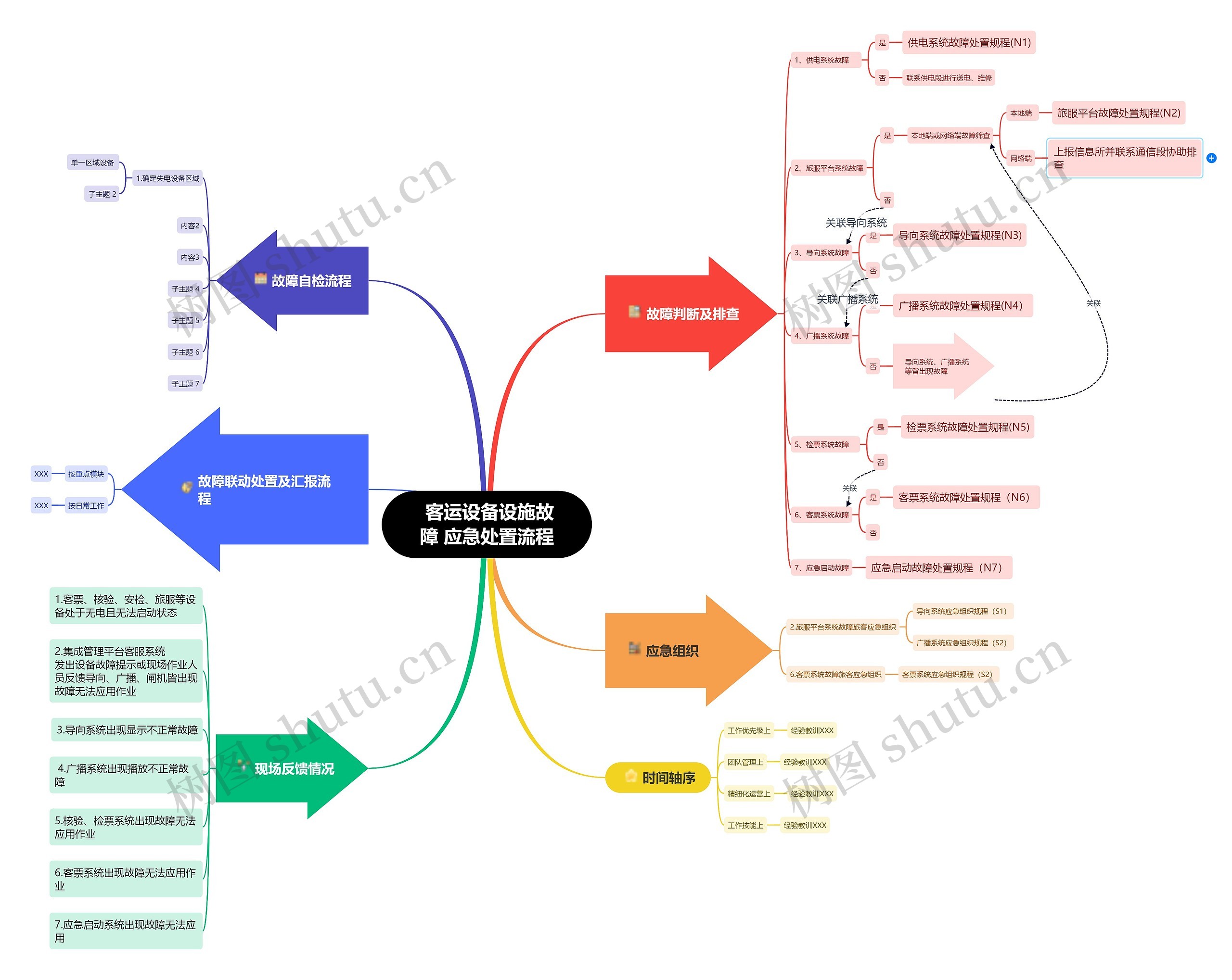  客运设备设施故障 应急处置流程思维导图