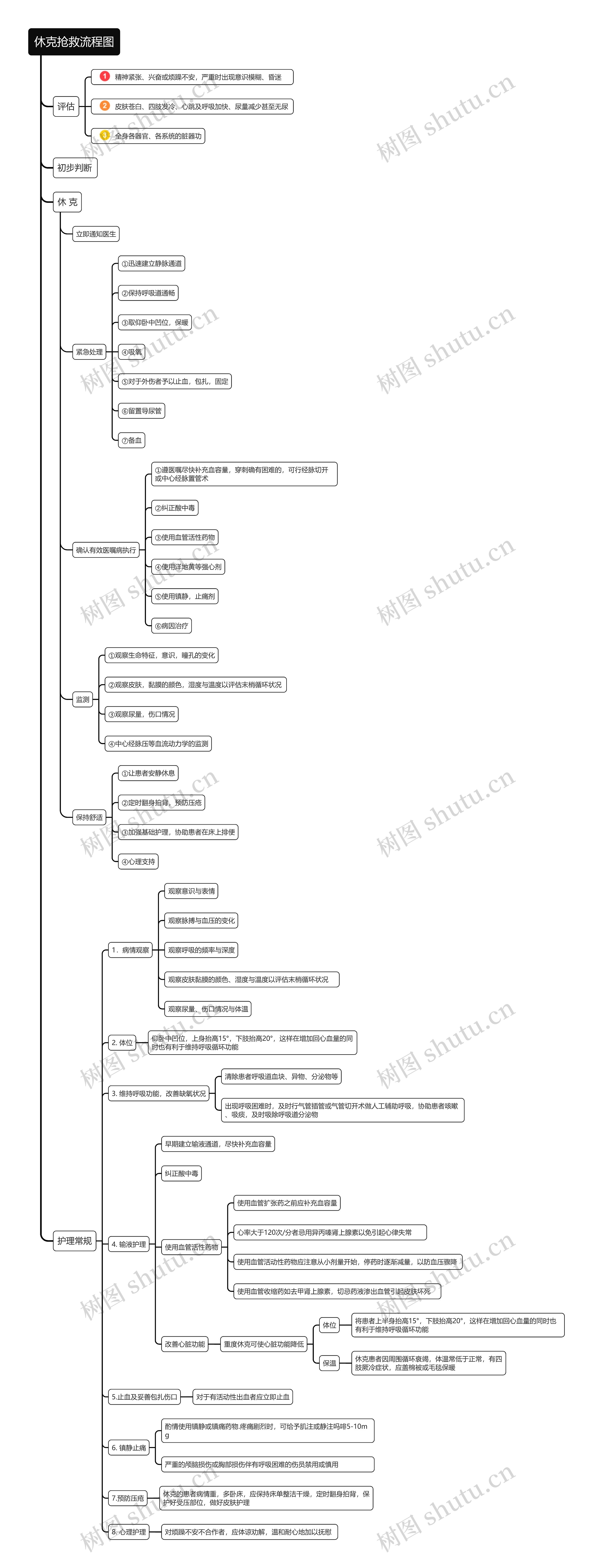 休克抢救流程图