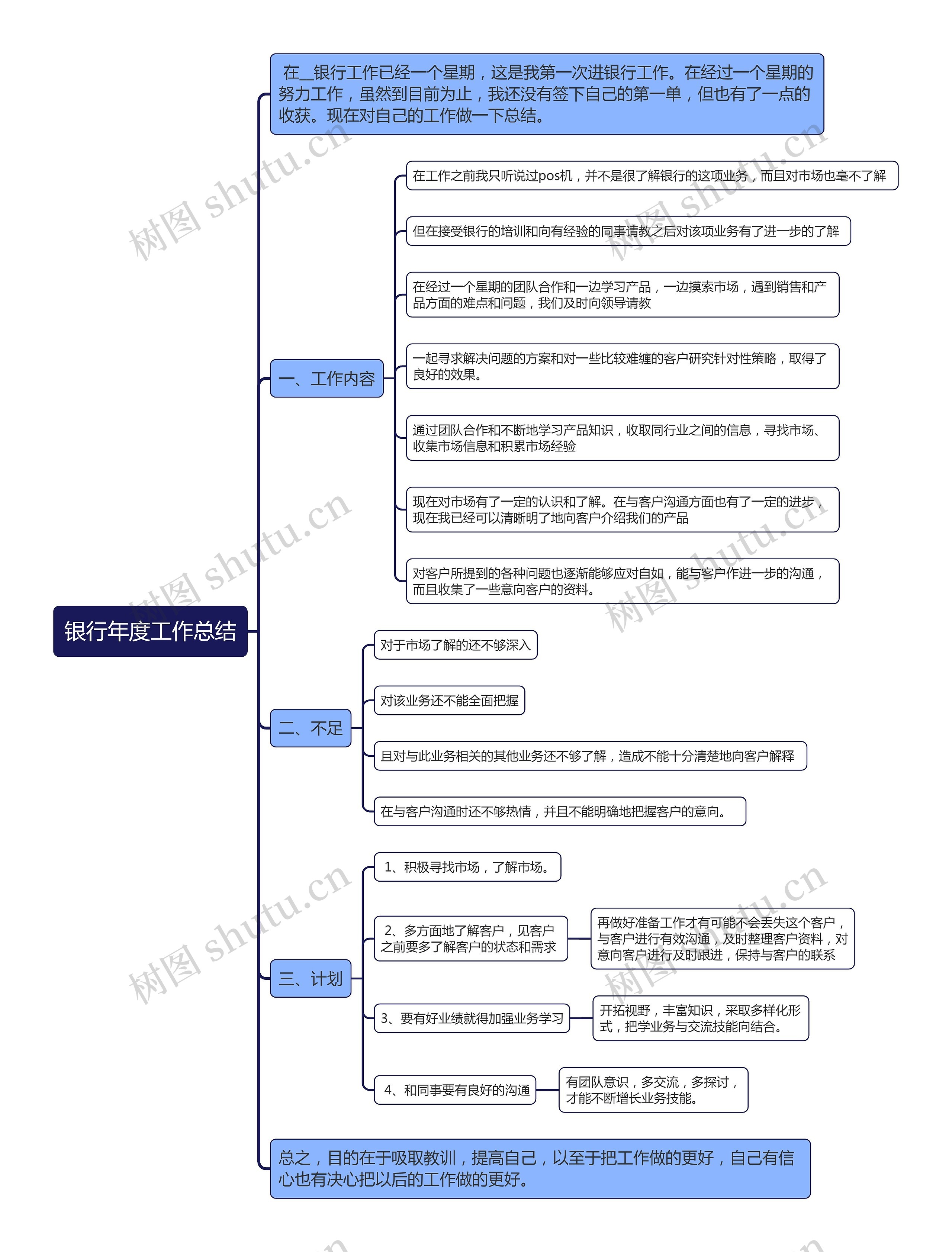 银行年度工作总结思维导图