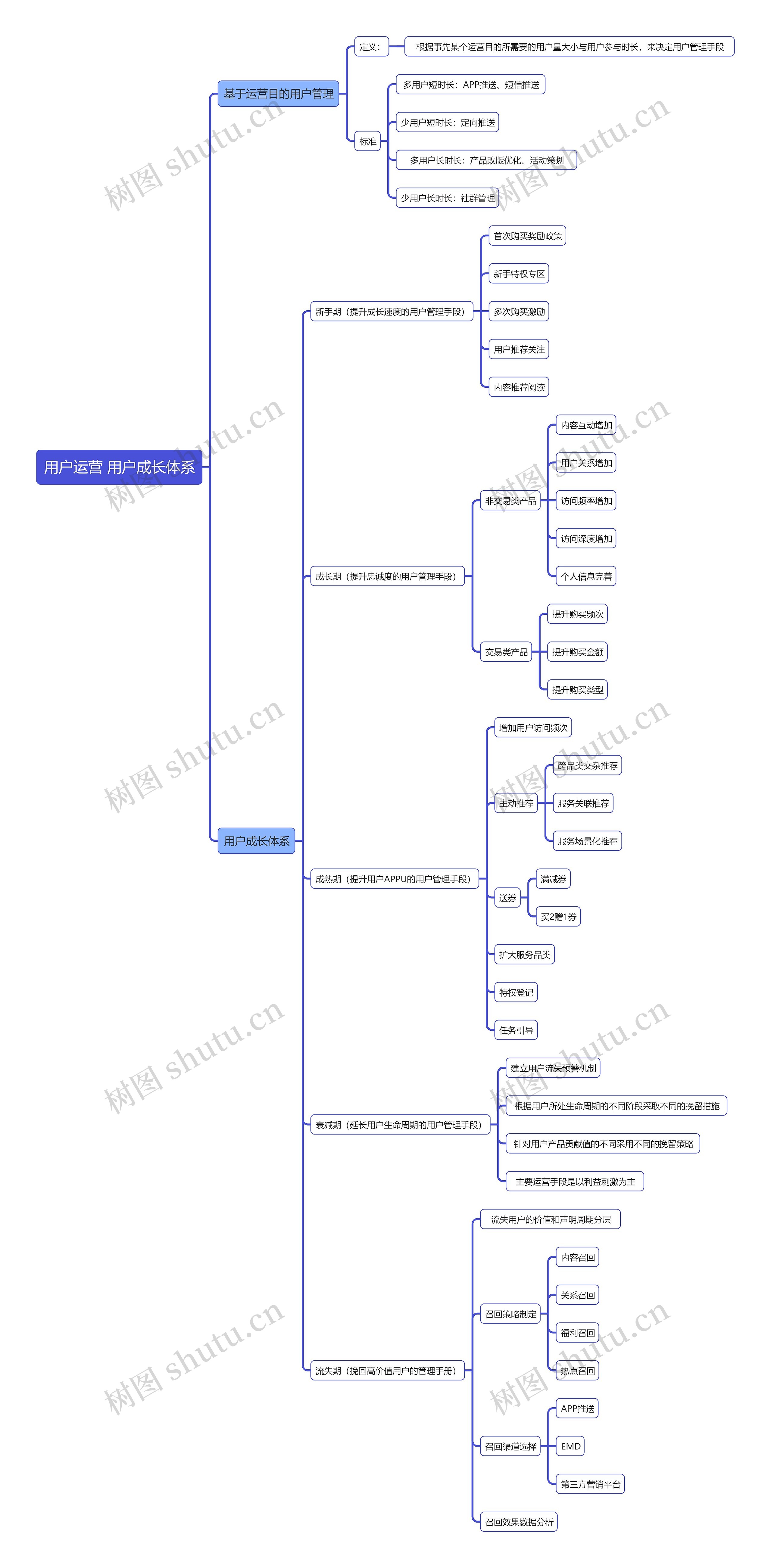 用户运营 用户成长体系