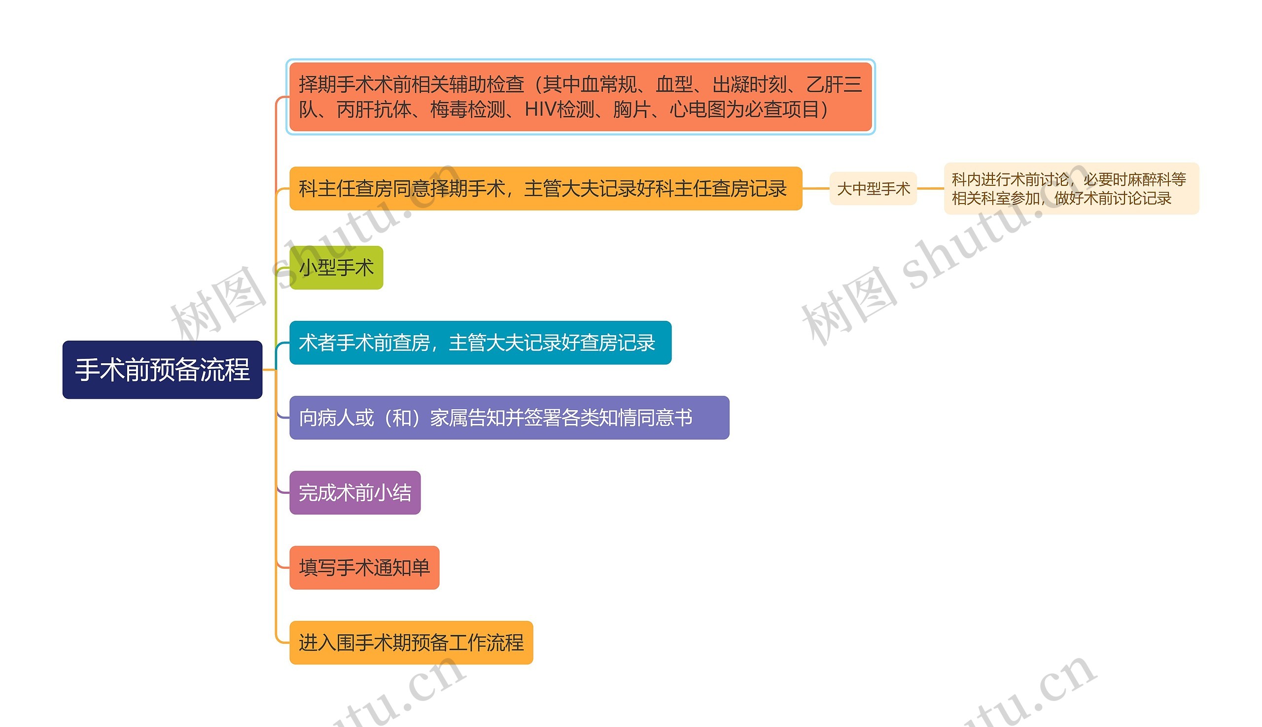 手术前预备流程思维导图