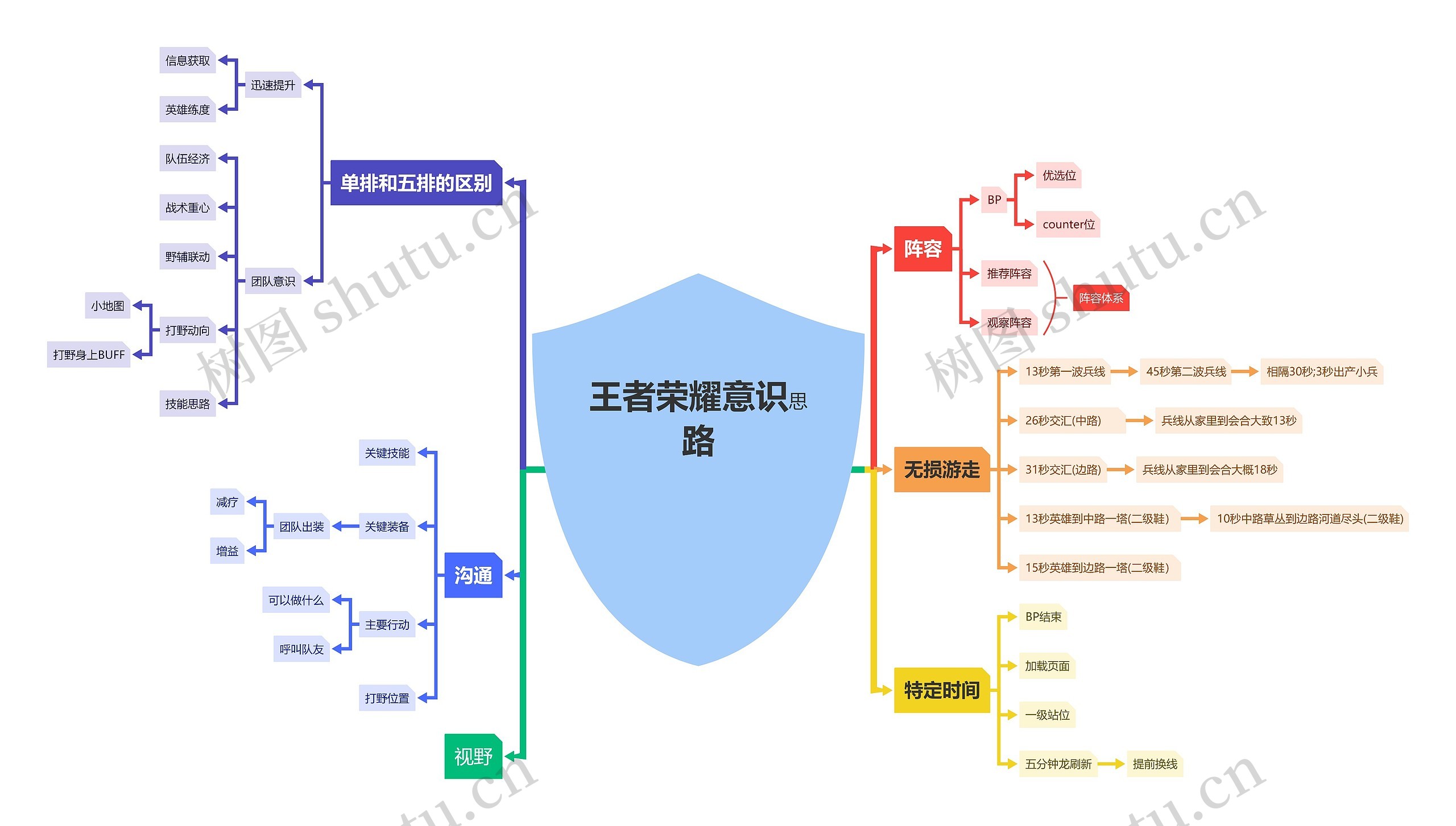 王者荣耀意识思路思维导图