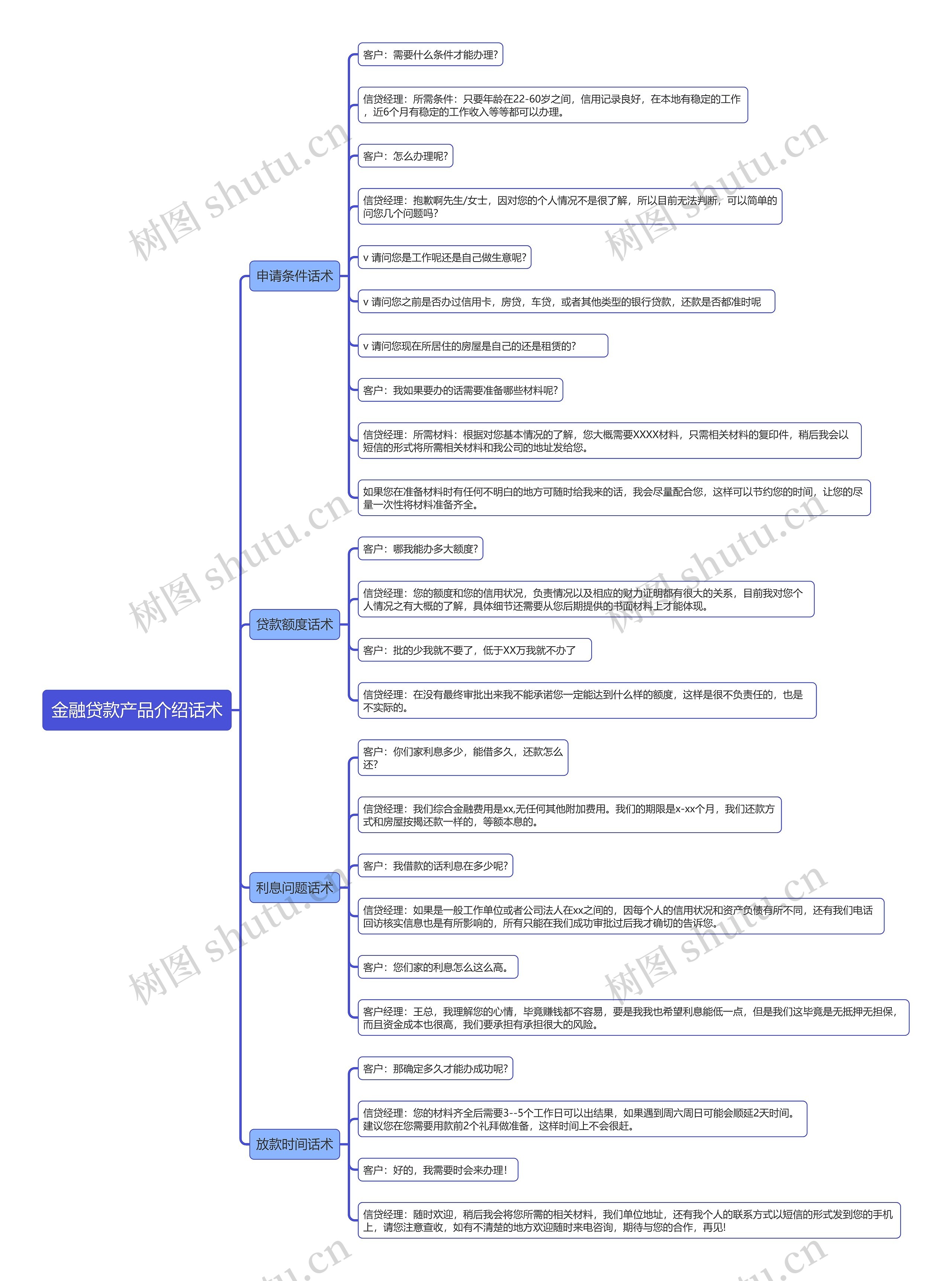 金融贷款产品介绍话术思维导图