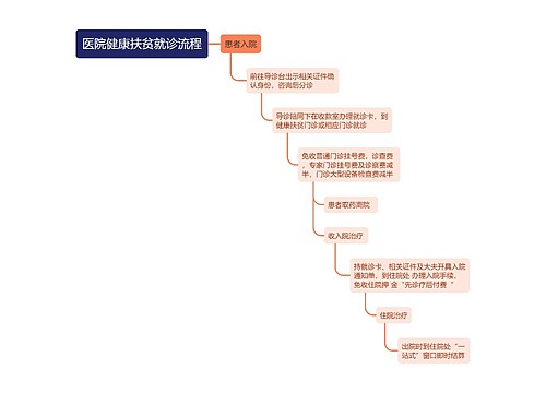 医院健康扶贫就诊流程