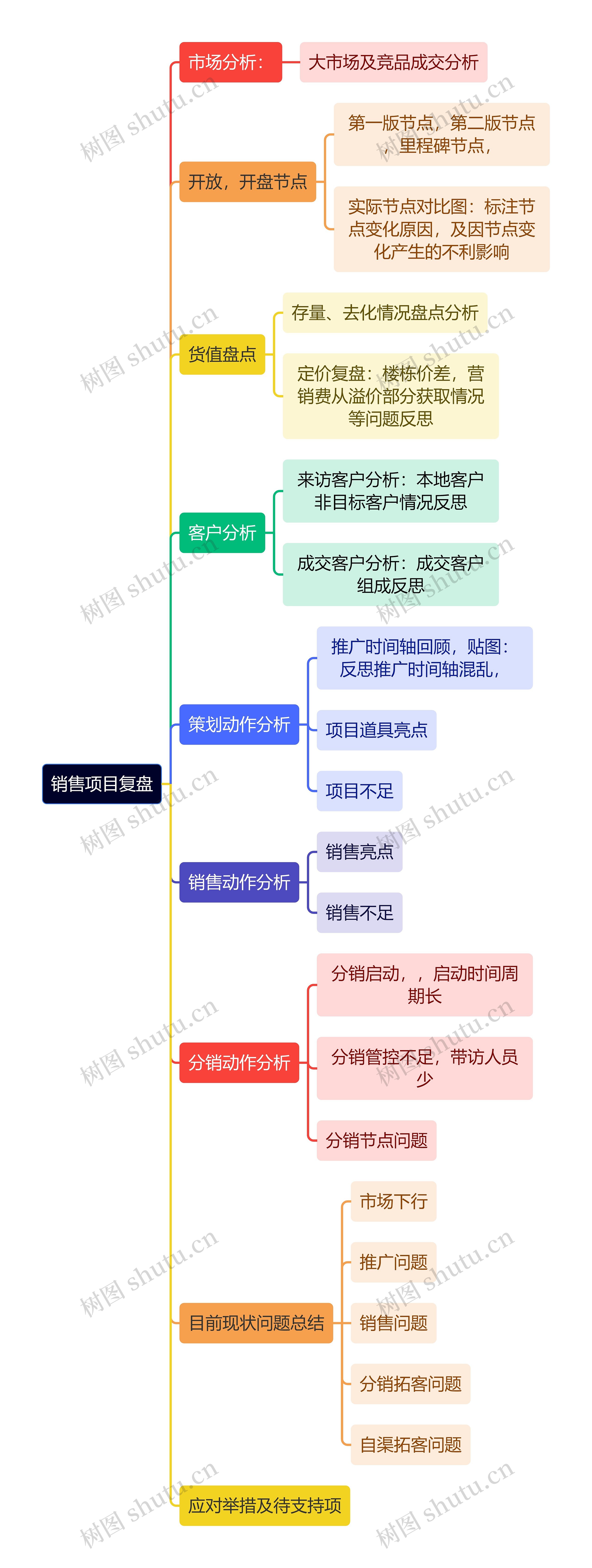 销售项目运营复盘思维导图