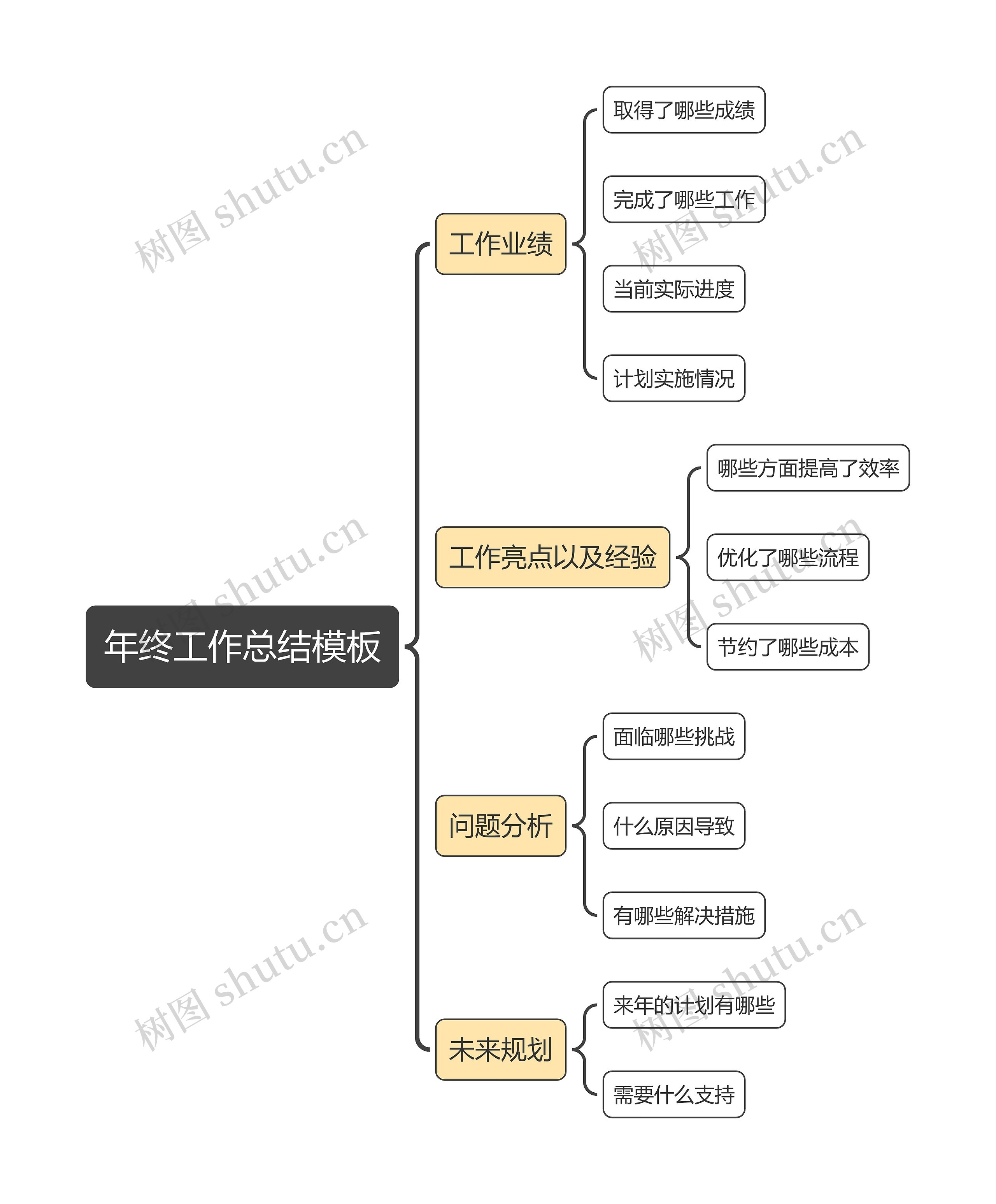 年终工作总结模板