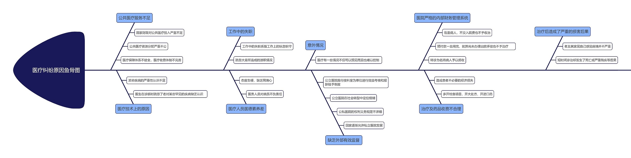 医疗纠纷原因鱼骨图