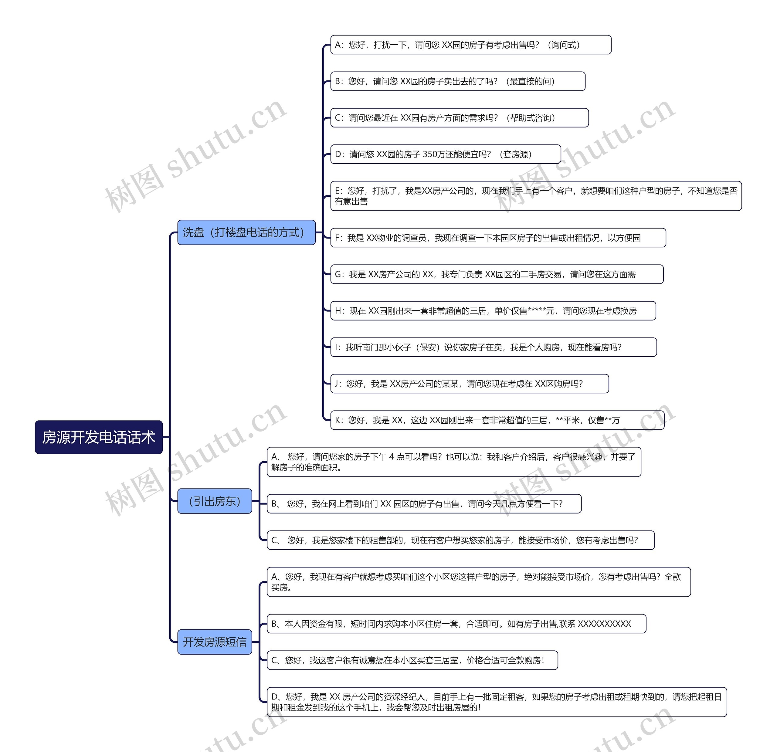 房源开发电话话术