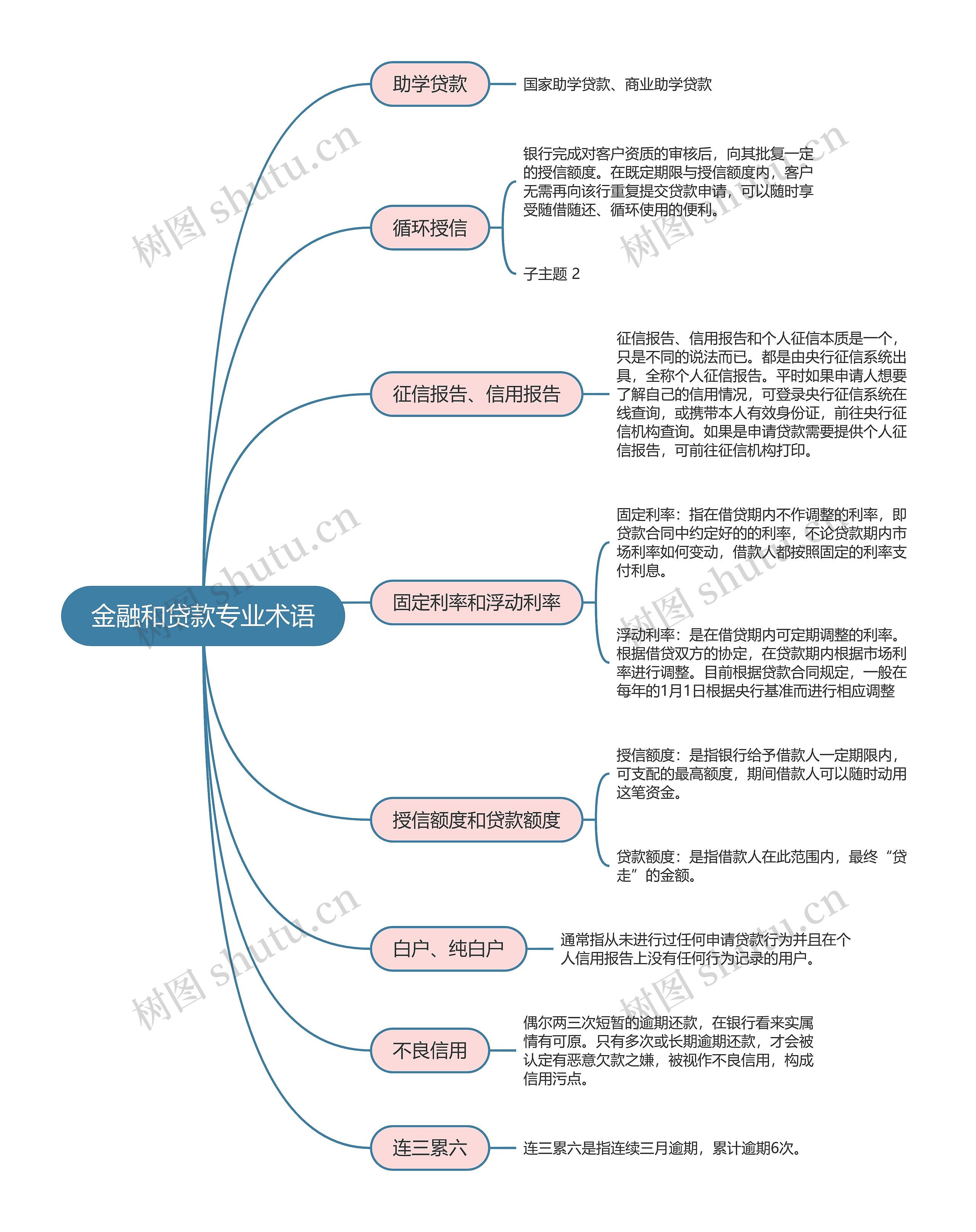 金融和贷款专业术语思维导图