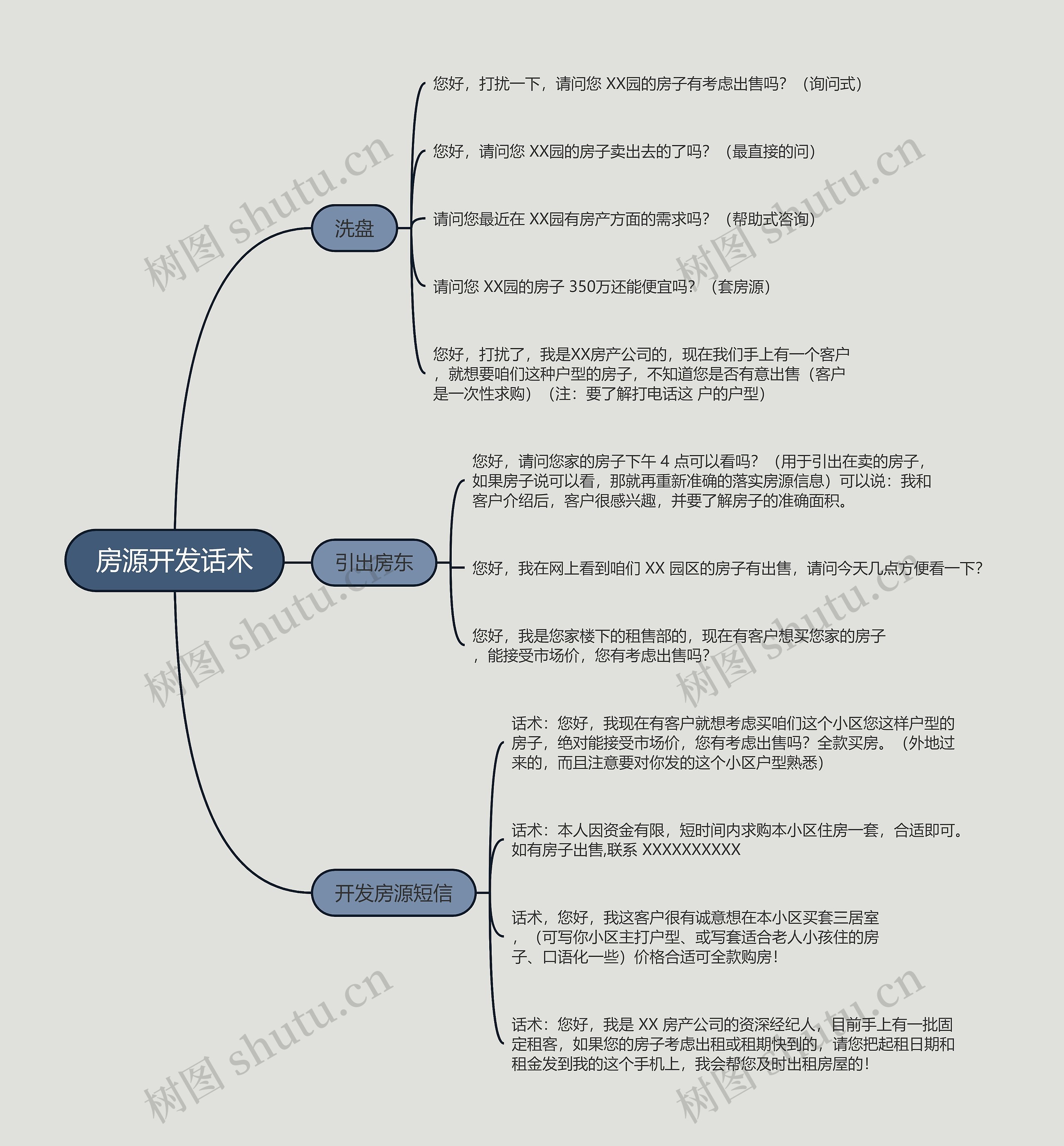 房源开发话术的思维导图