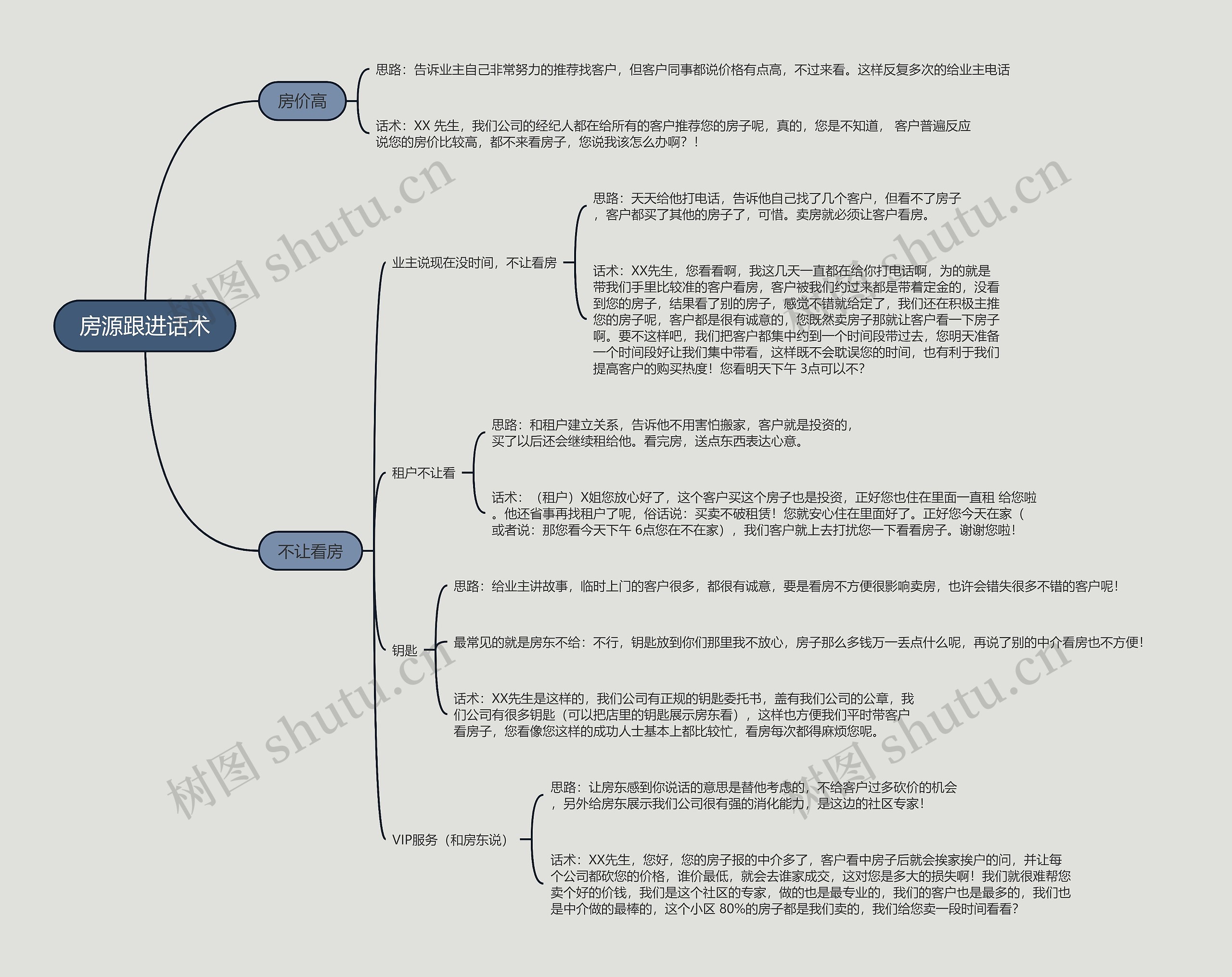 房源跟进话术的思维导图高清图 房源跟进话术的思维导图