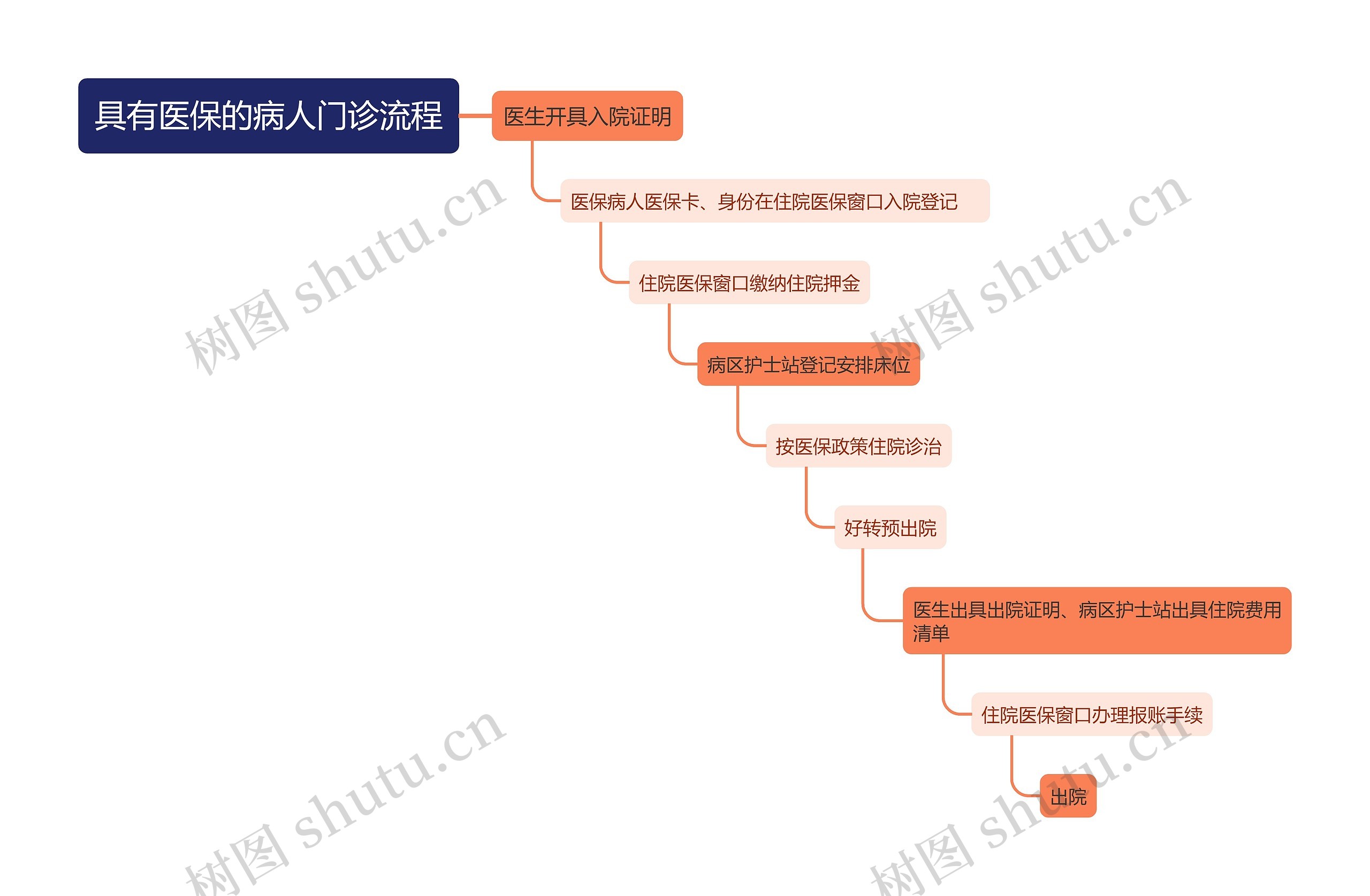 具有医保的病人门诊流程思维导图