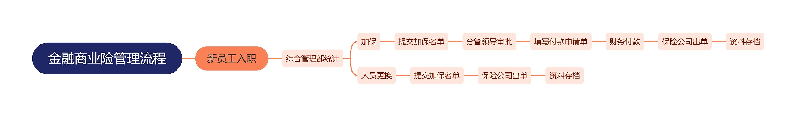 金融商业险管理流程