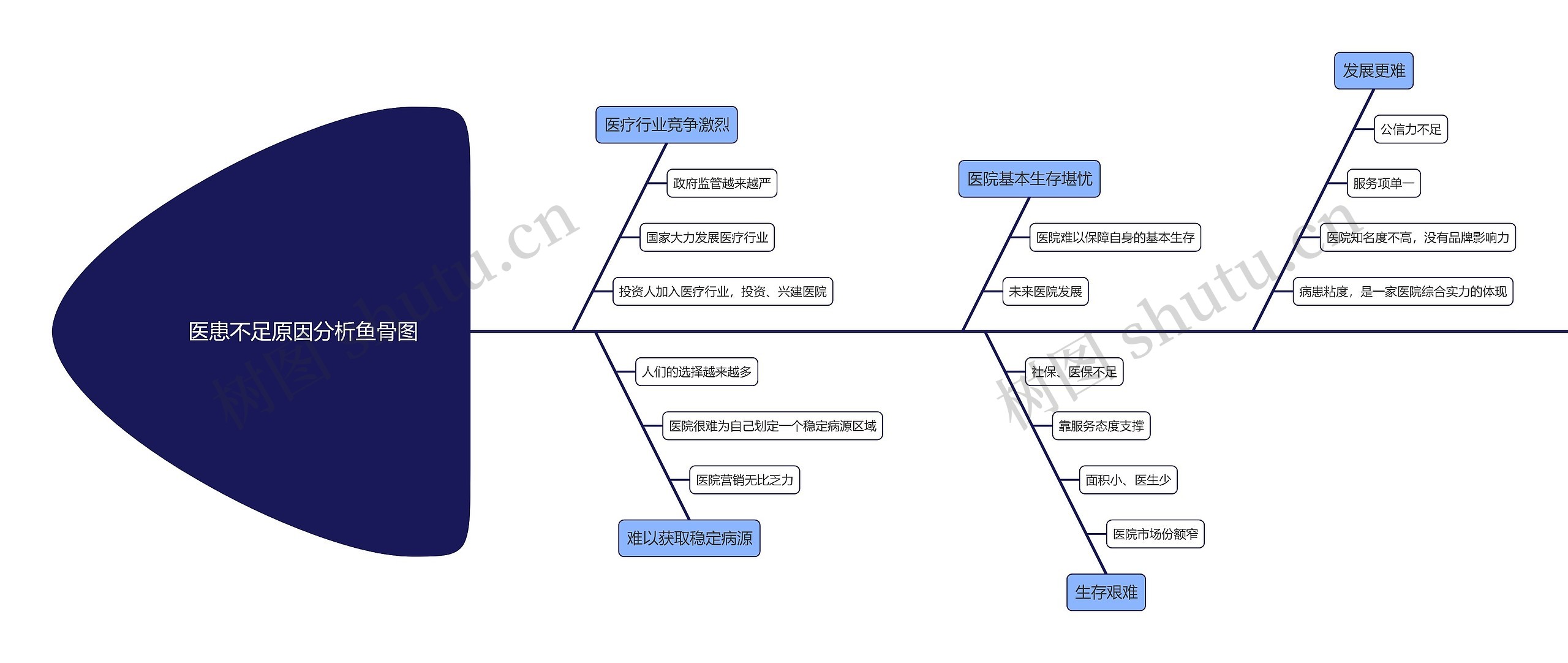 医患不足原因分析鱼骨图