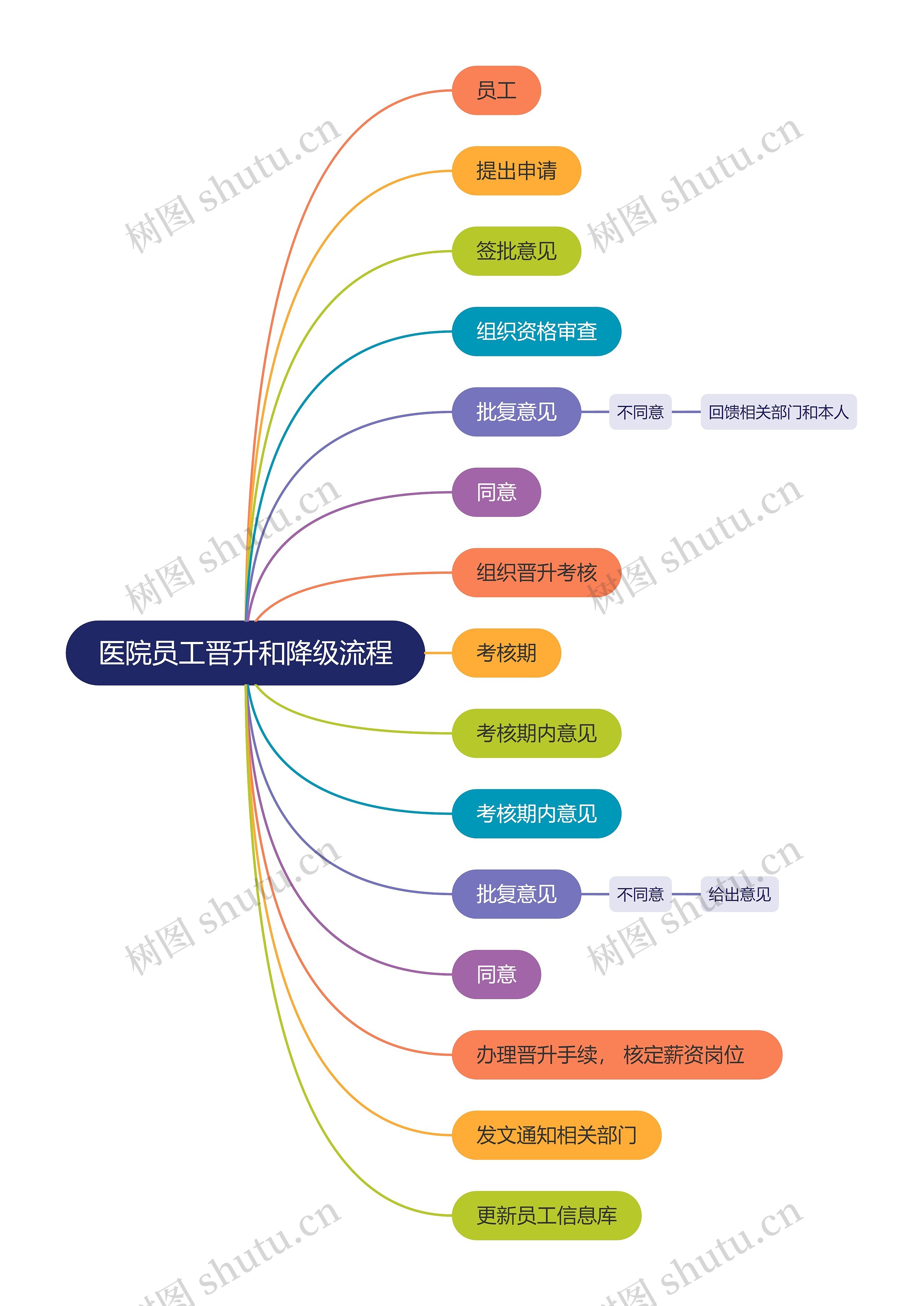 医院员工晋升和降级流程