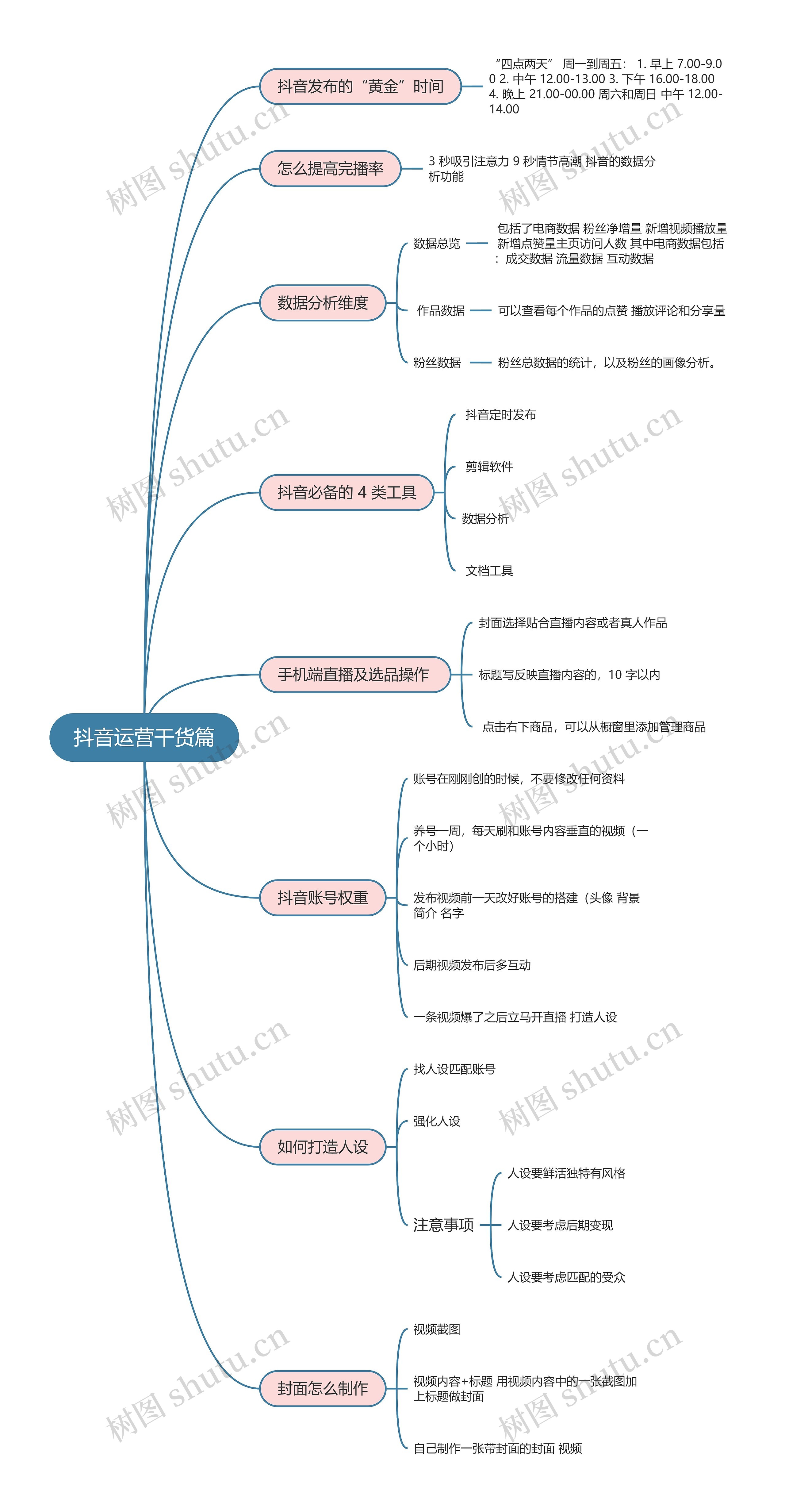 抖音直播  抖音运营干货篇思维导图