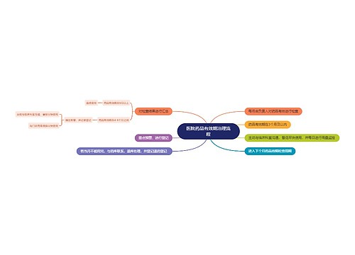 医院药品有效期治理流程