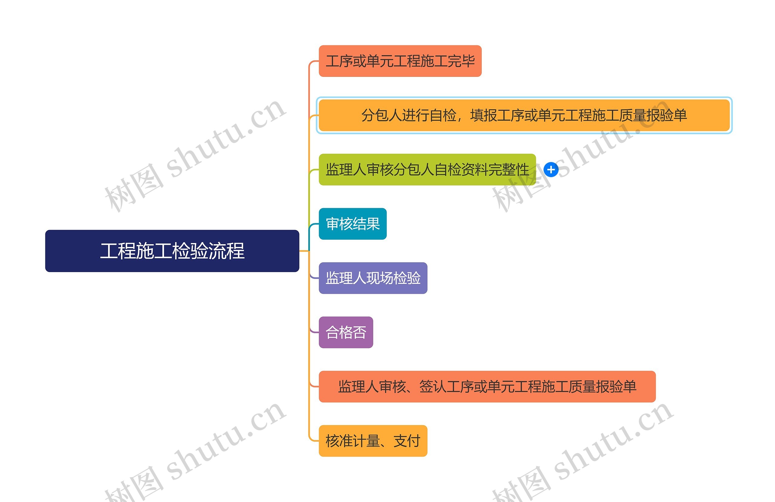 工程施工检验流程