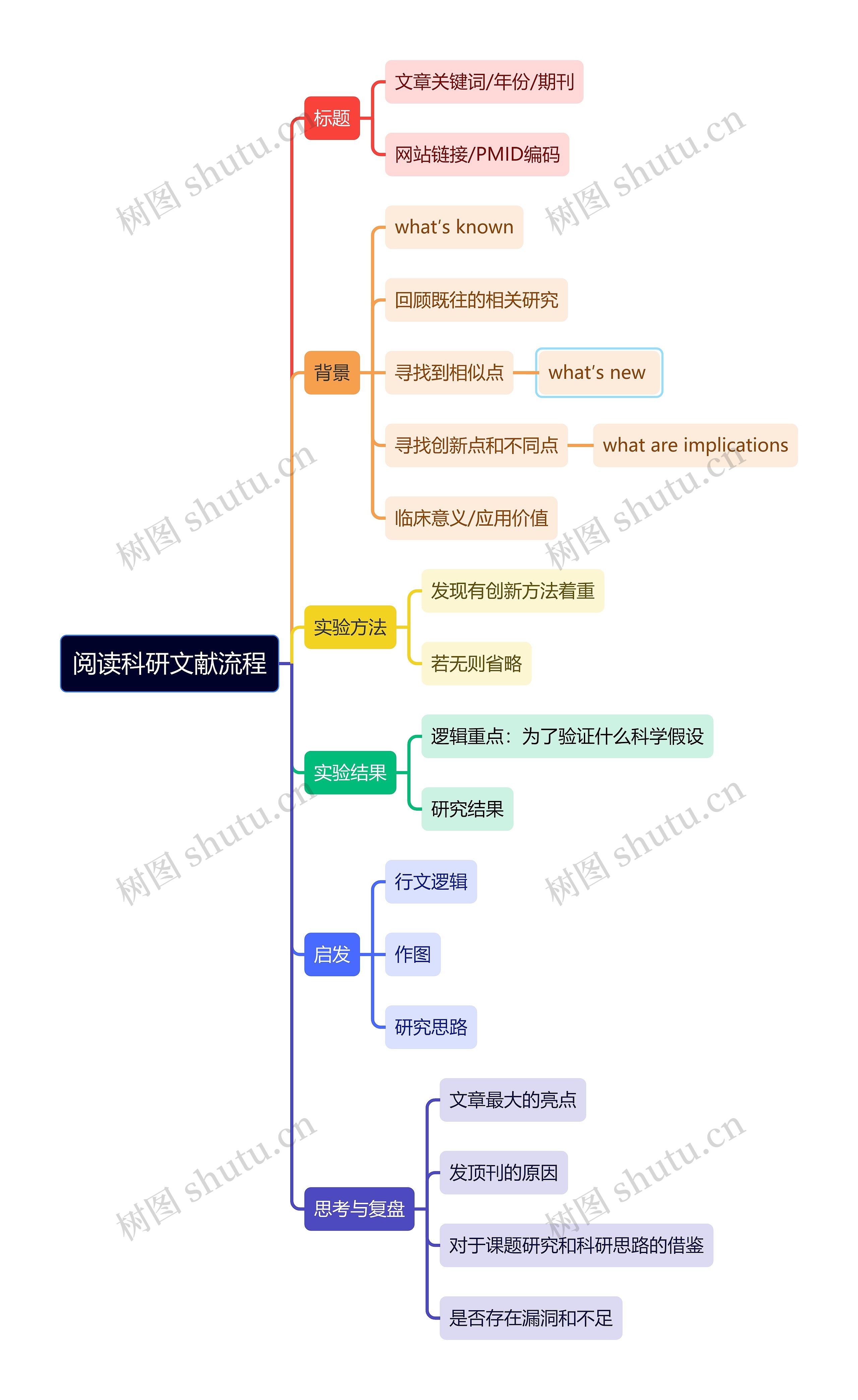 阅读科研文献流程图思维导图