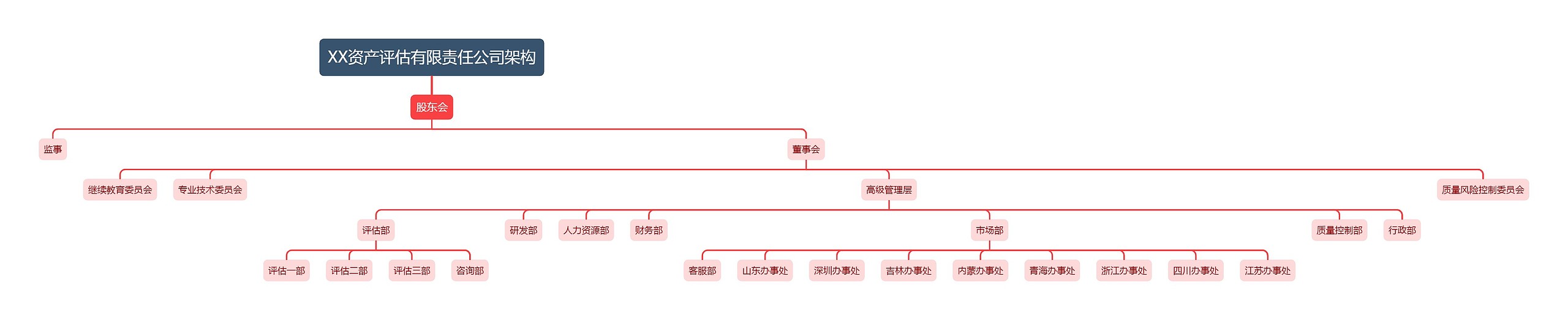 XX资产评估有限责任公司架构思维导图