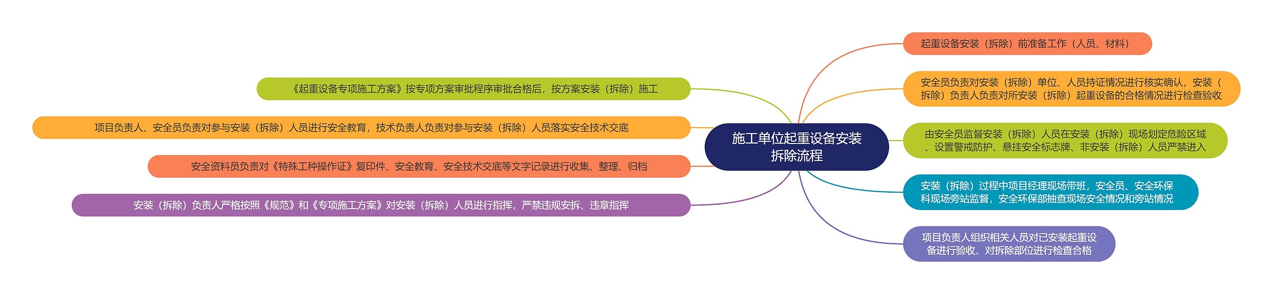 施工单位起重设备安装拆除流程思维导图高清图 施工单位起重设备安装拆除流程思维导图
