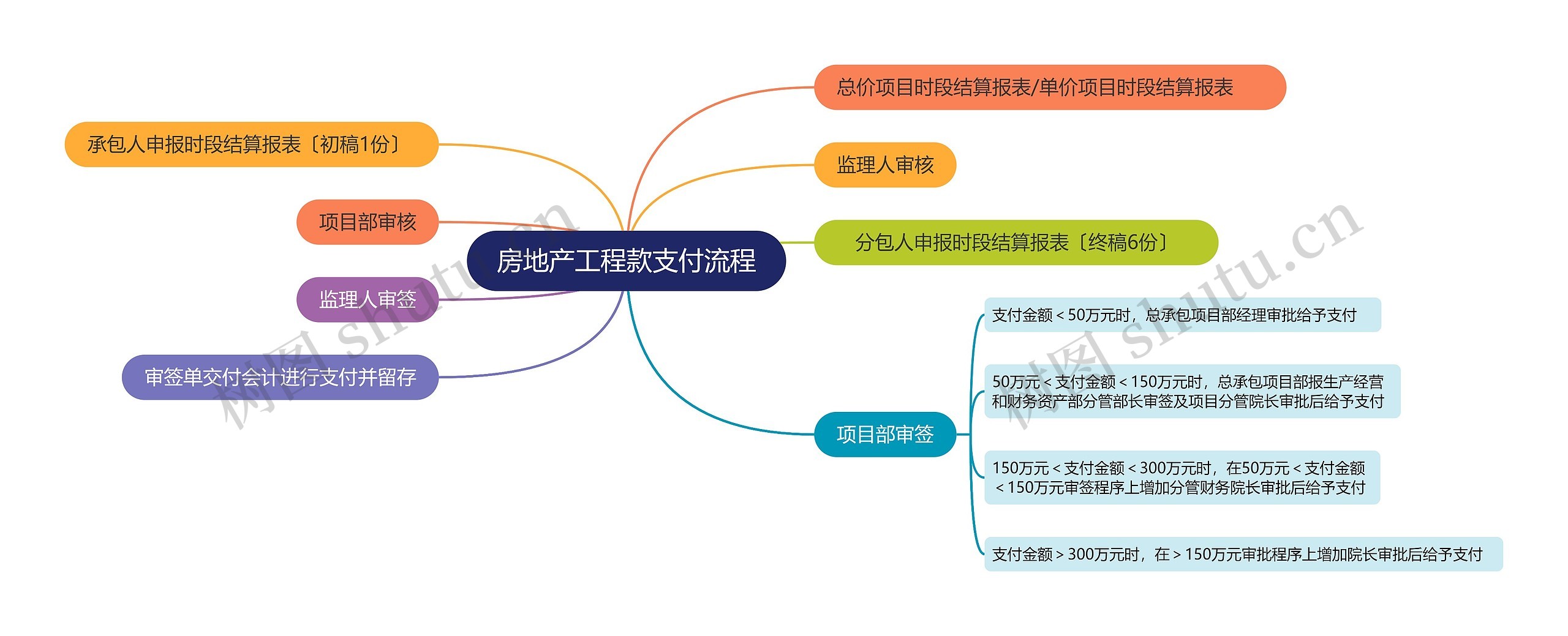 房地产工程款支付流程