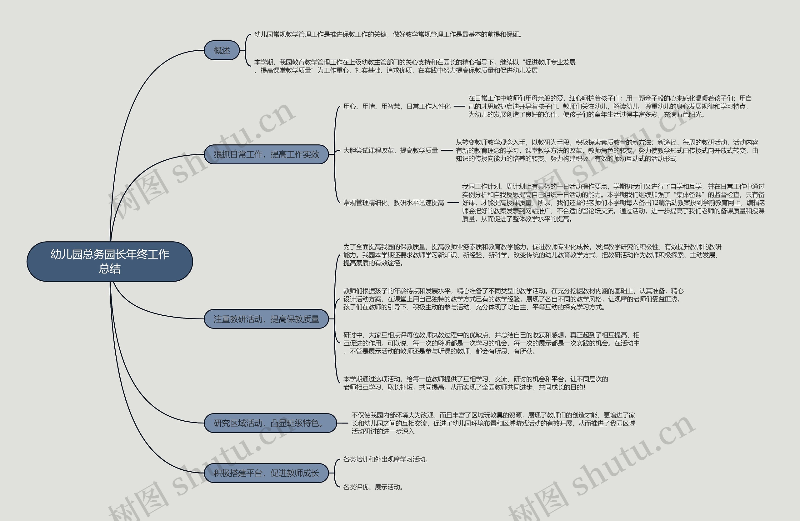 幼儿园总务园长年终工作总结的思维导图