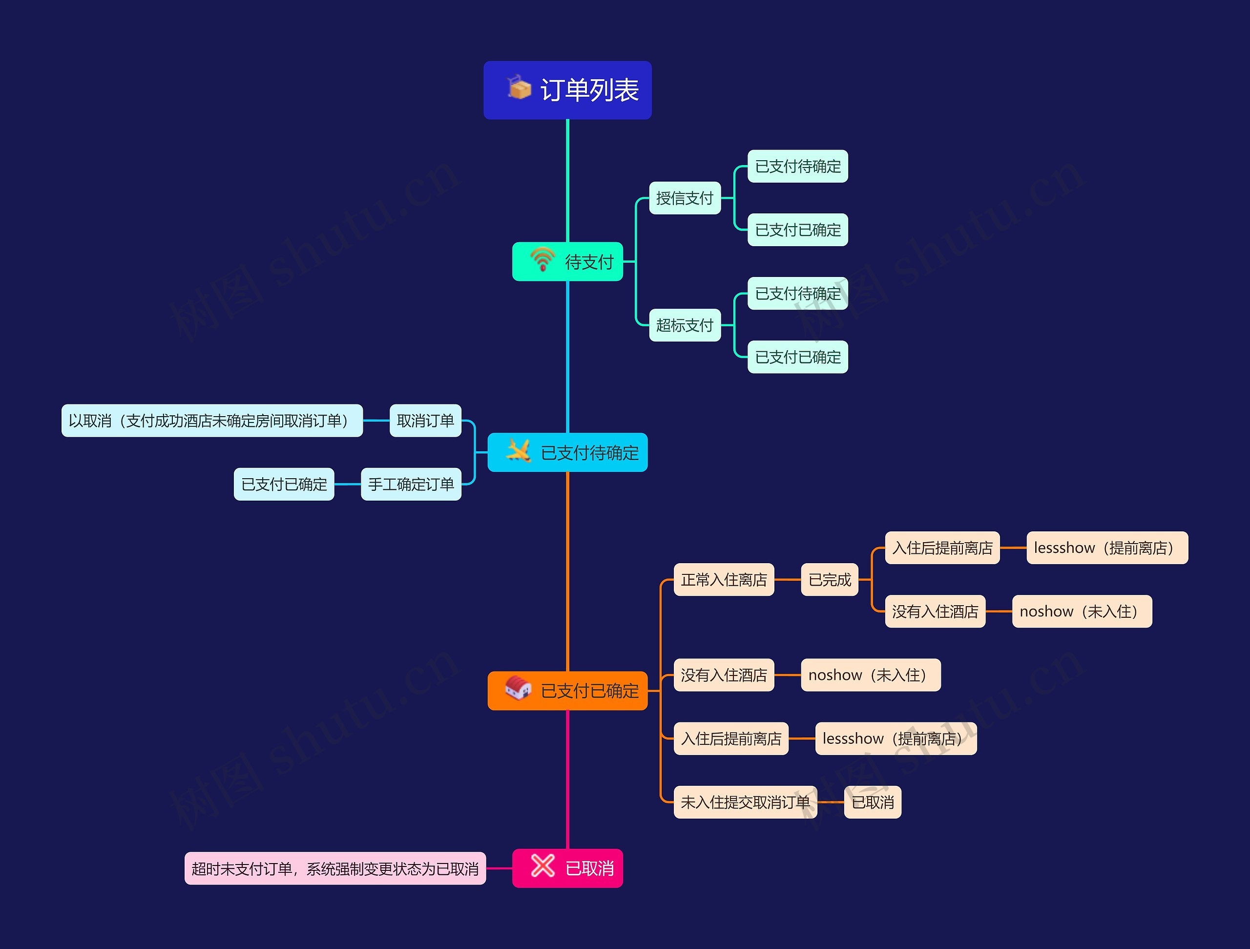 酒店订单列表思维导图