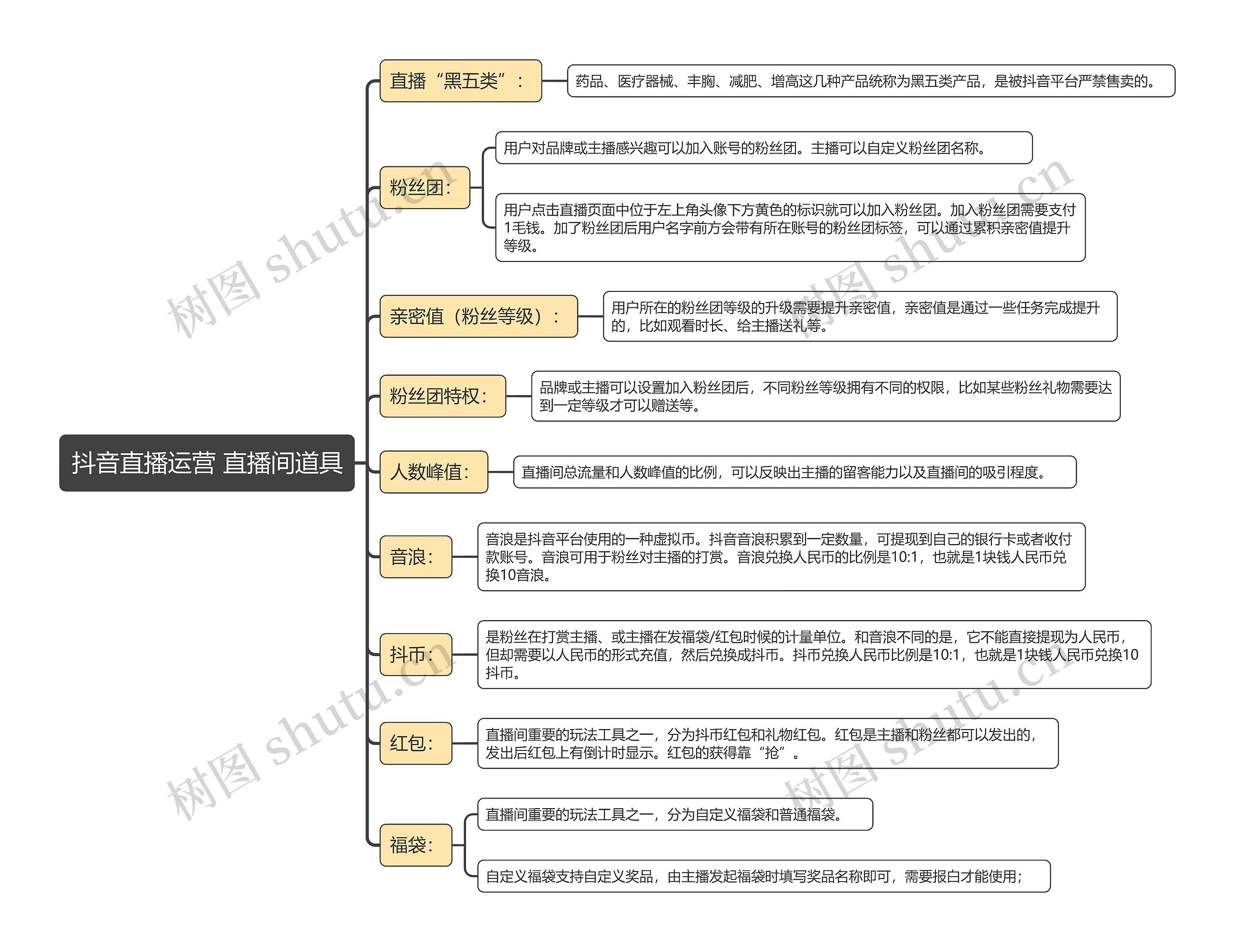 抖音直播运营 直播间道具思维导图高清图 抖音直播运营 直播间道具思维导图